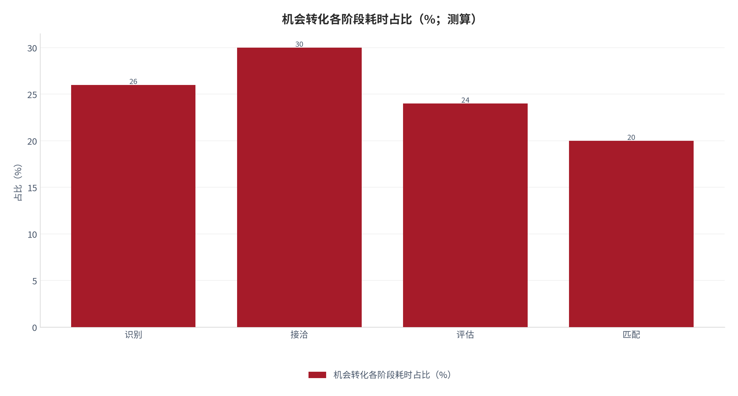 图 31：机会转化各阶段耗时占比（%；测算）。资料来源：本报告测算 [14]