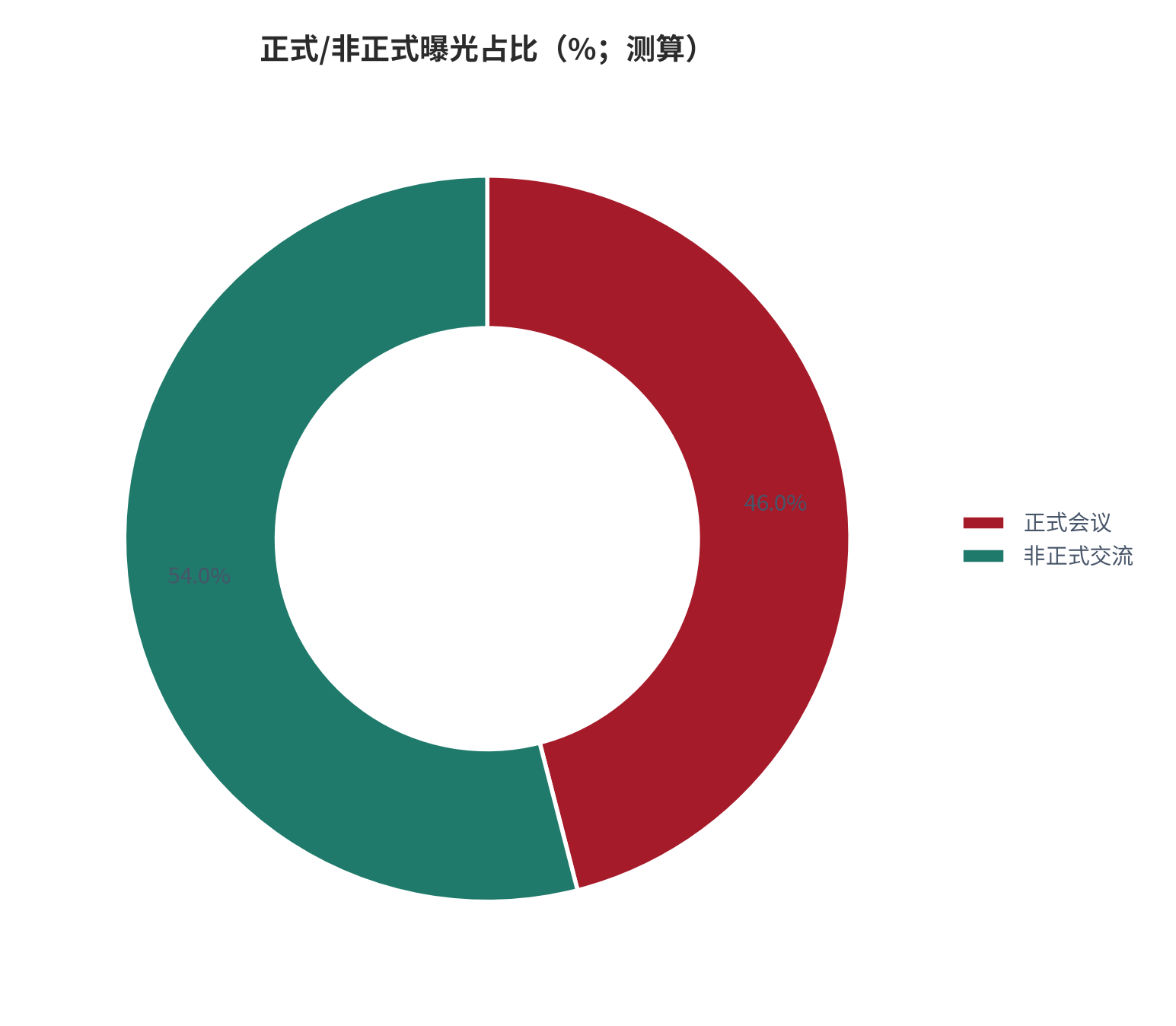 图 32：正式/非正式曝光占比（%；测算）。资料来源：本报告测算 [7]