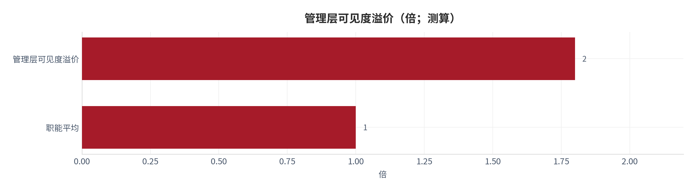 图 33：管理层可见度溢价（倍；测算）。资料来源：本报告测算 [9]