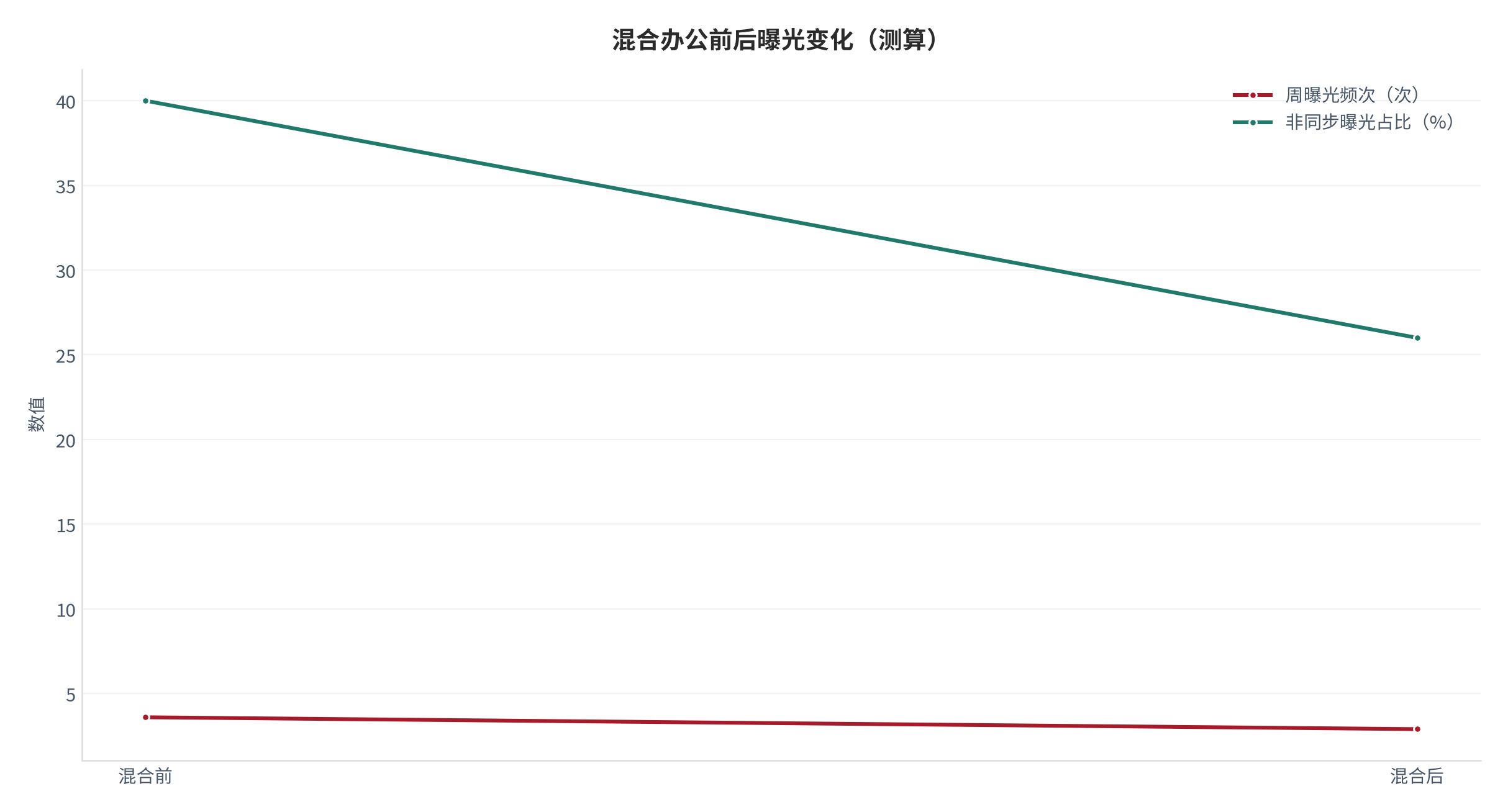 图 37：混合办公前后曝光变化（测算）。资料来源：本报告测算 [11]