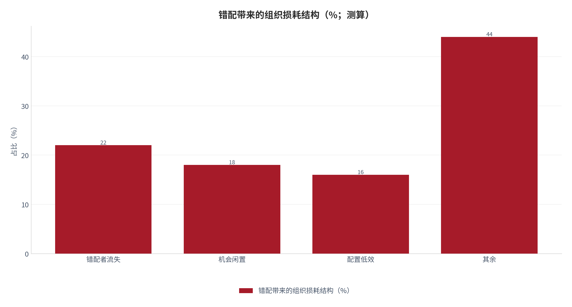 图 38：错配带来的组织损耗结构（%；测算）。资料来源：本报告测算 [12]