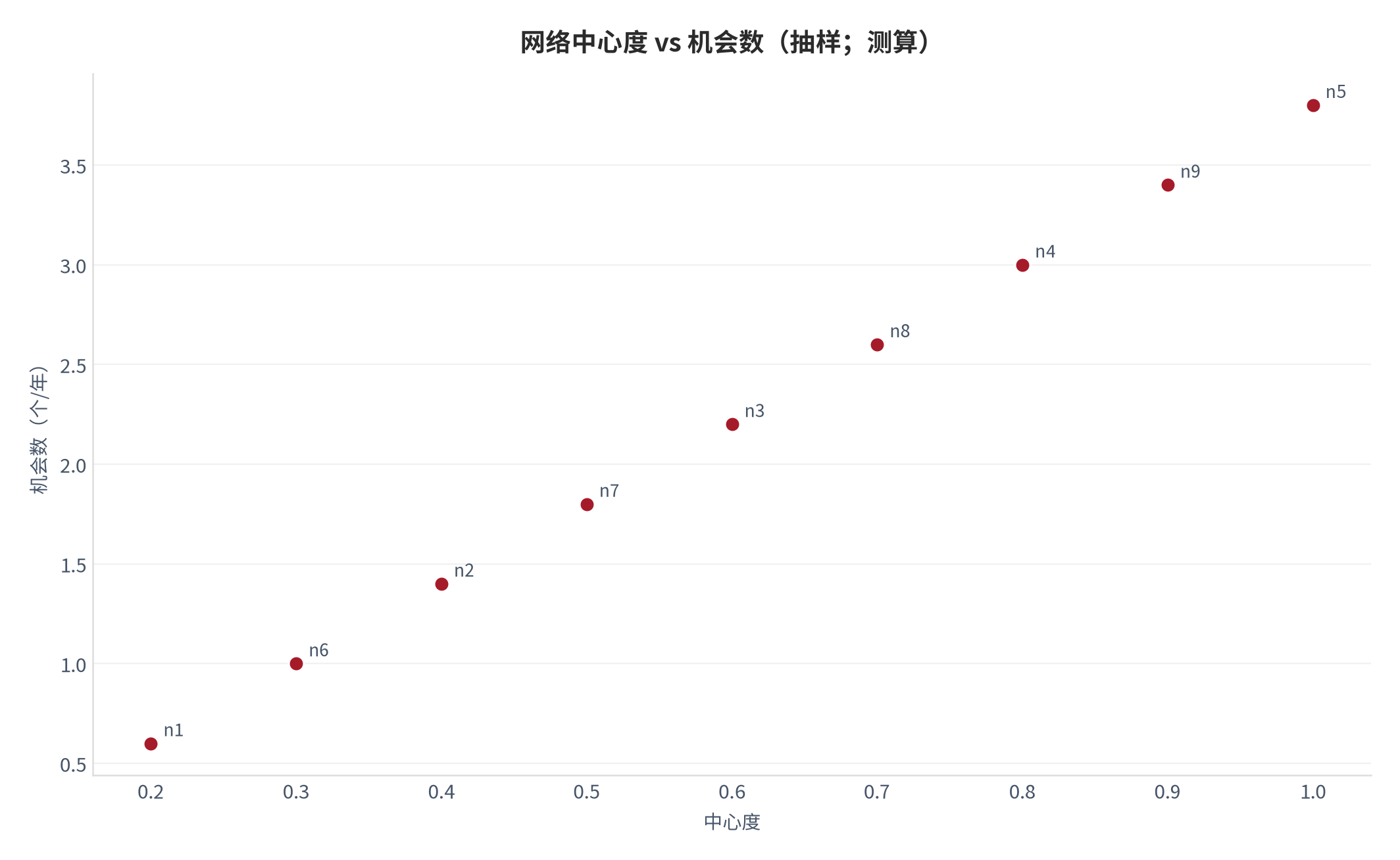 图 13：网络中心度 vs 机会数（抽样；测算）。资料来源：本报告测算 [13]