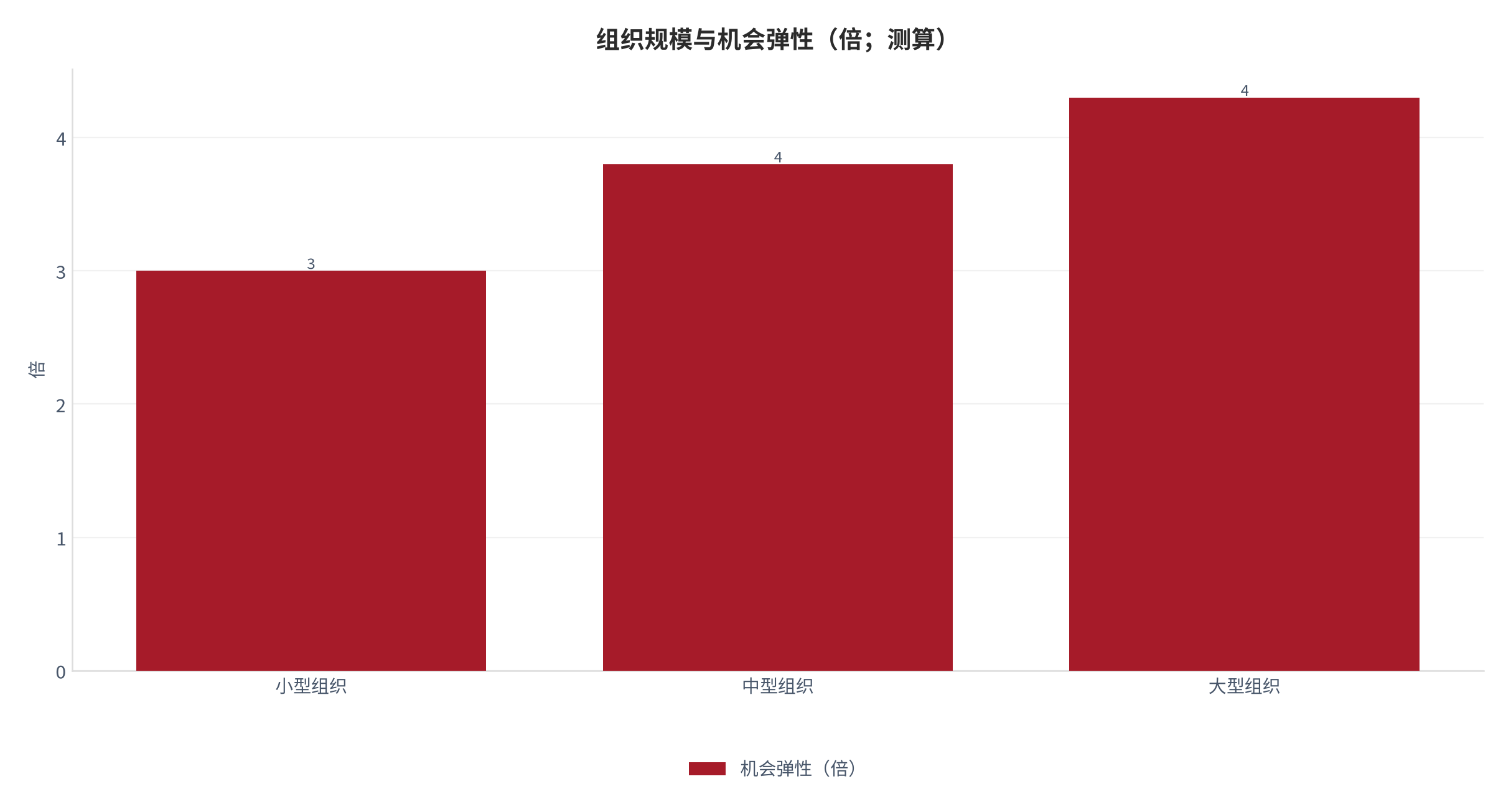 图 20：组织规模与机会弹性（倍；测算）。资料来源：本报告测算 [8]