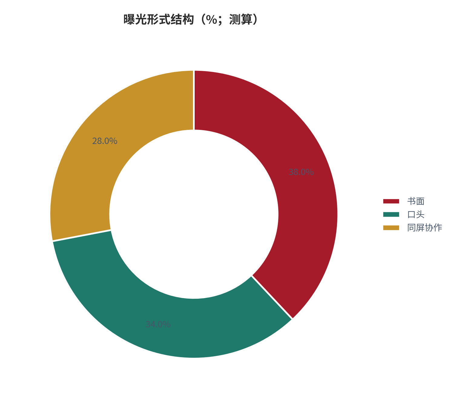 图 27：曝光形式结构（%；测算）。资料来源：本报告测算 [7]