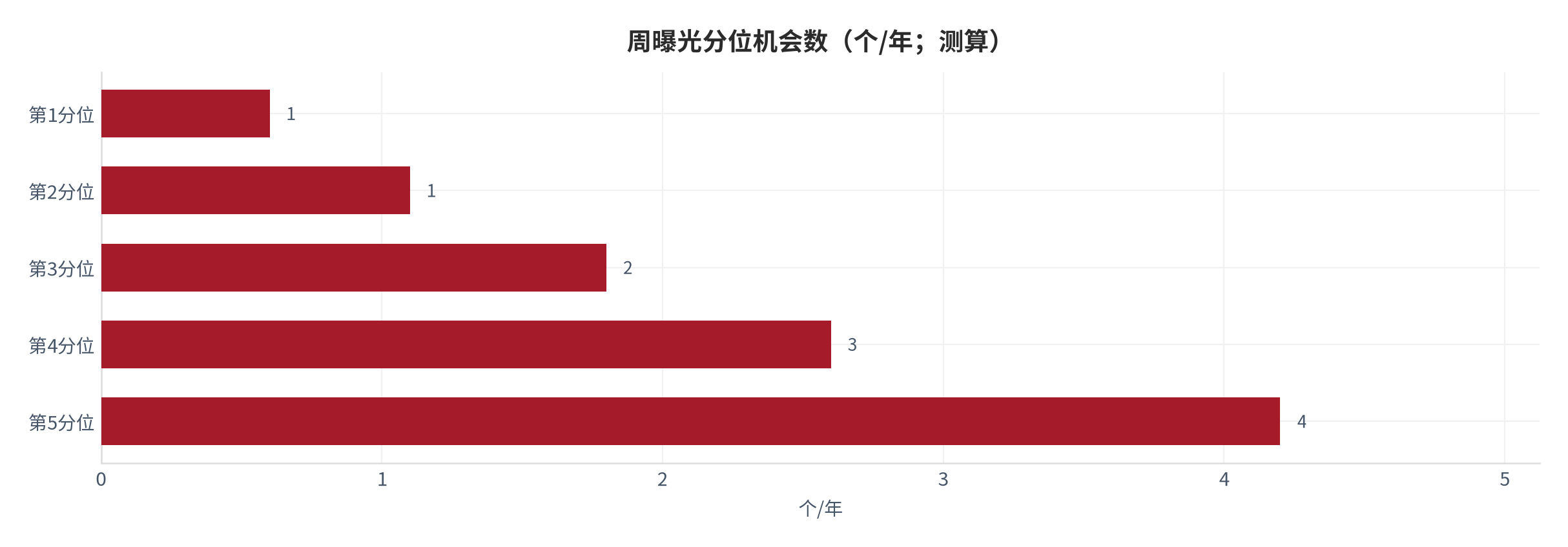 图 34：周曝光分位机会数（个/年；测算）。资料来源：本报告测算 [8]