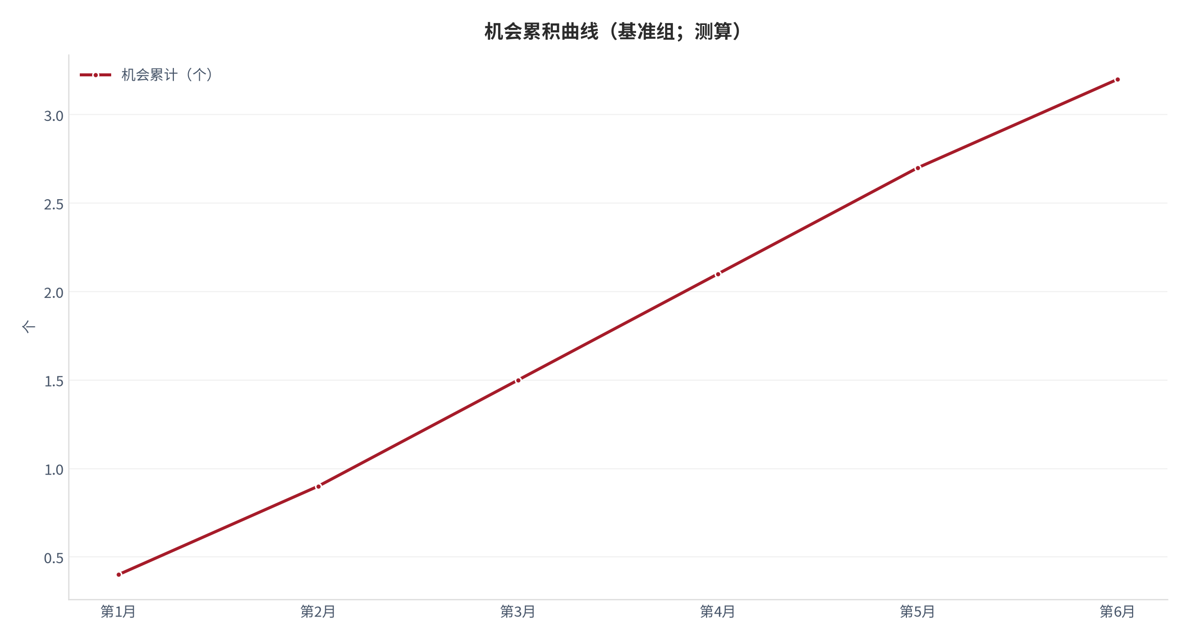 图 40：机会累积曲线（基准组；测算）。资料来源：本报告测算 [10]