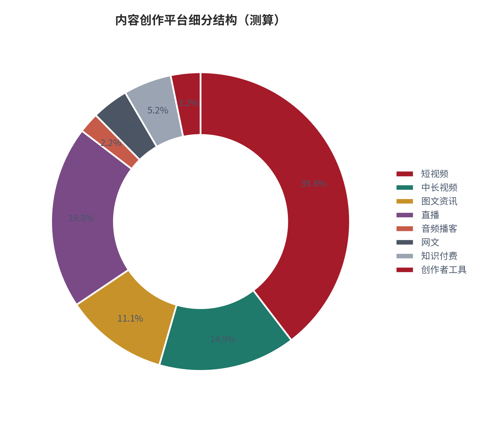 图 6:内容创作平台细分结构(测算)。资料来源:本报告测算