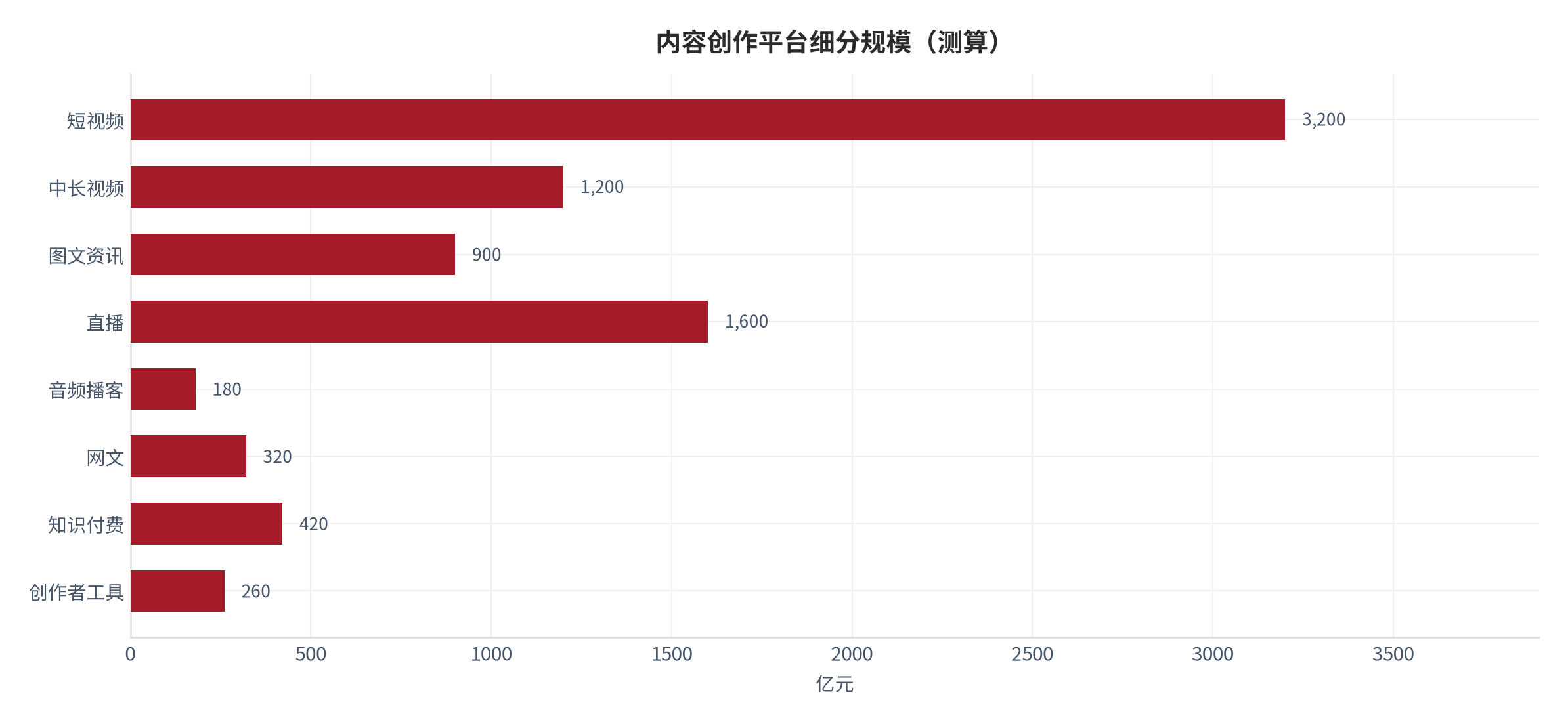 图 7:内容创作平台细分规模(测算)。资料来源:本报告测算