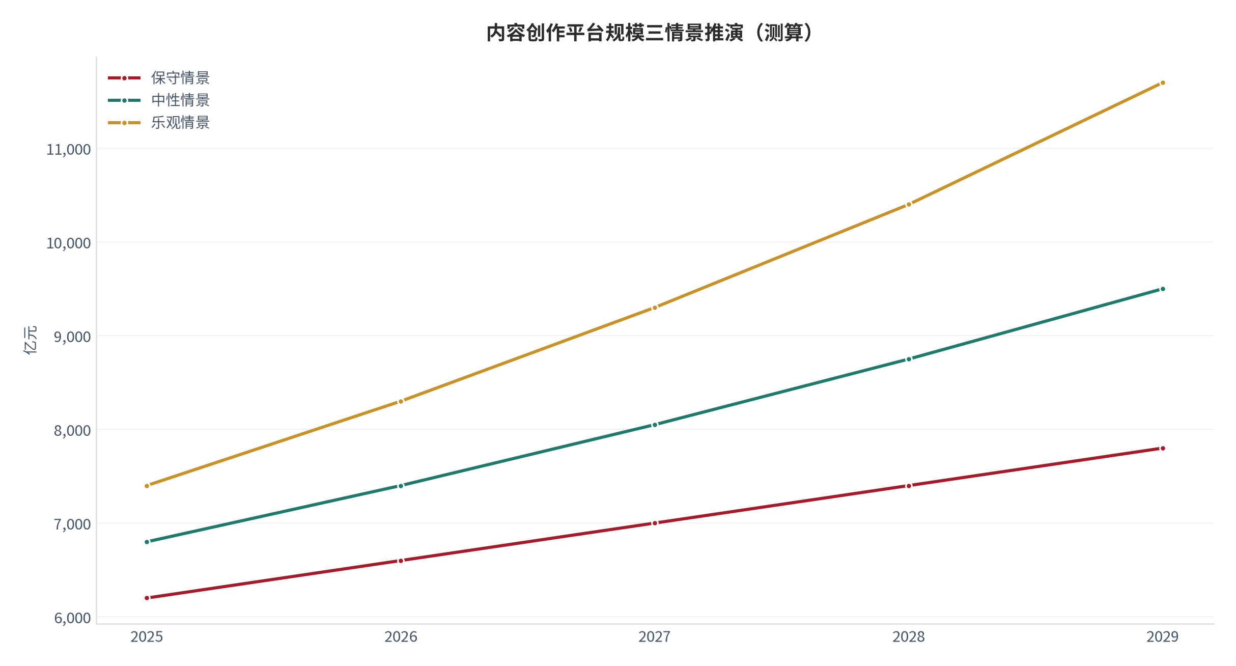图 8:内容创作平台规模三情景(测算)。资料来源:本报告测算