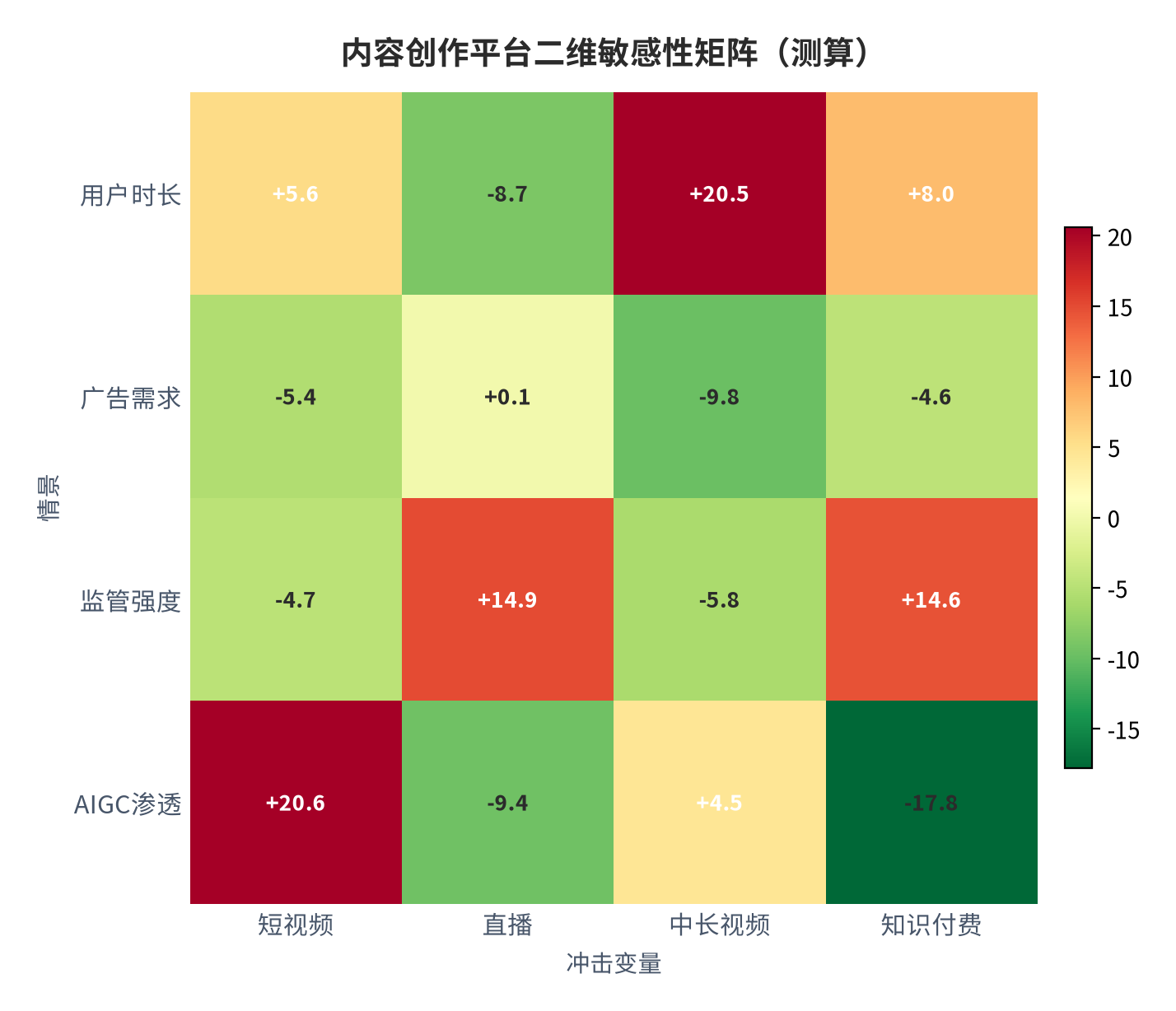 图 9:内容创作平台二维敏感性(测算)。资料来源:本报告测算