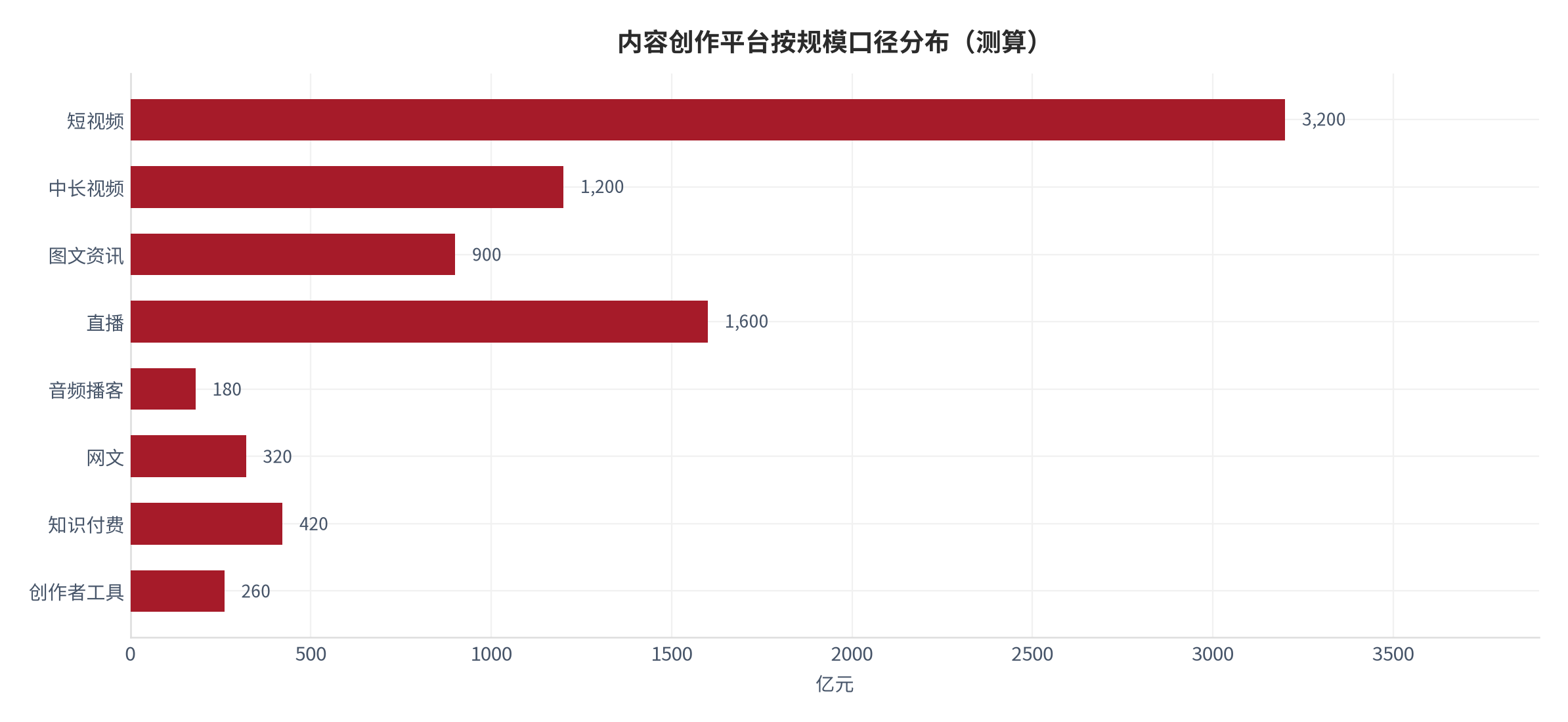 图 12:内容创作平台按规模口径分布(测算)。资料来源:本报告测算