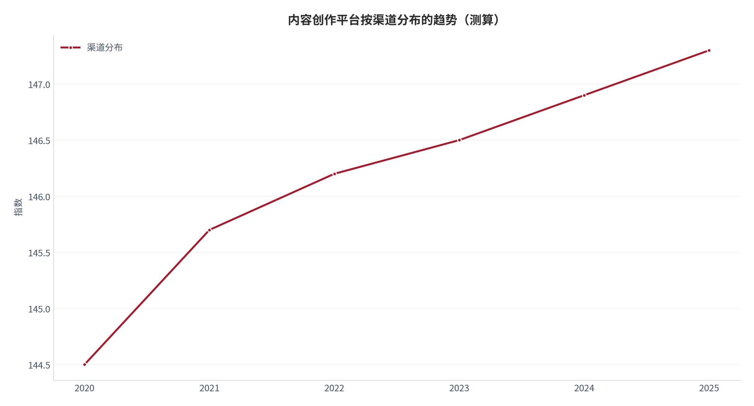 图 39:技术渗透与替代边界 —— 内容创作平台按渠道分布的趋势(测算)。资料来源:本报告测算