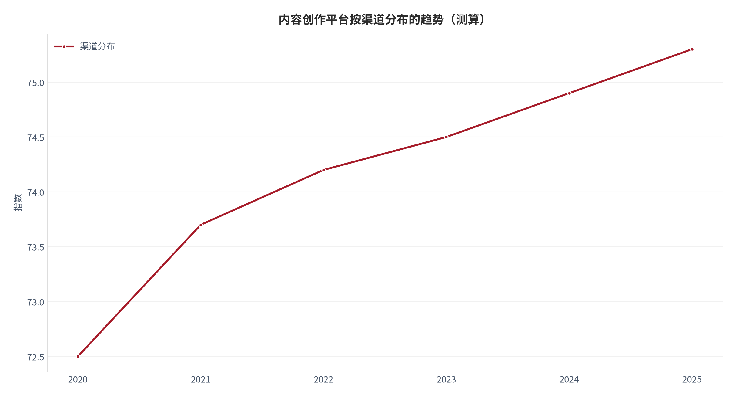 图 15:驱动量拆解:为什么增长 —— 内容创作平台按渠道分布的趋势(测算)。资料来源:本报告测算