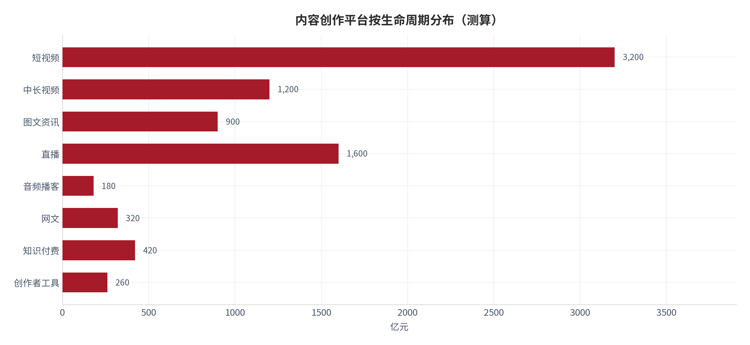 图 18:内容创作平台按生命周期分布(测算)。资料来源:本报告测算