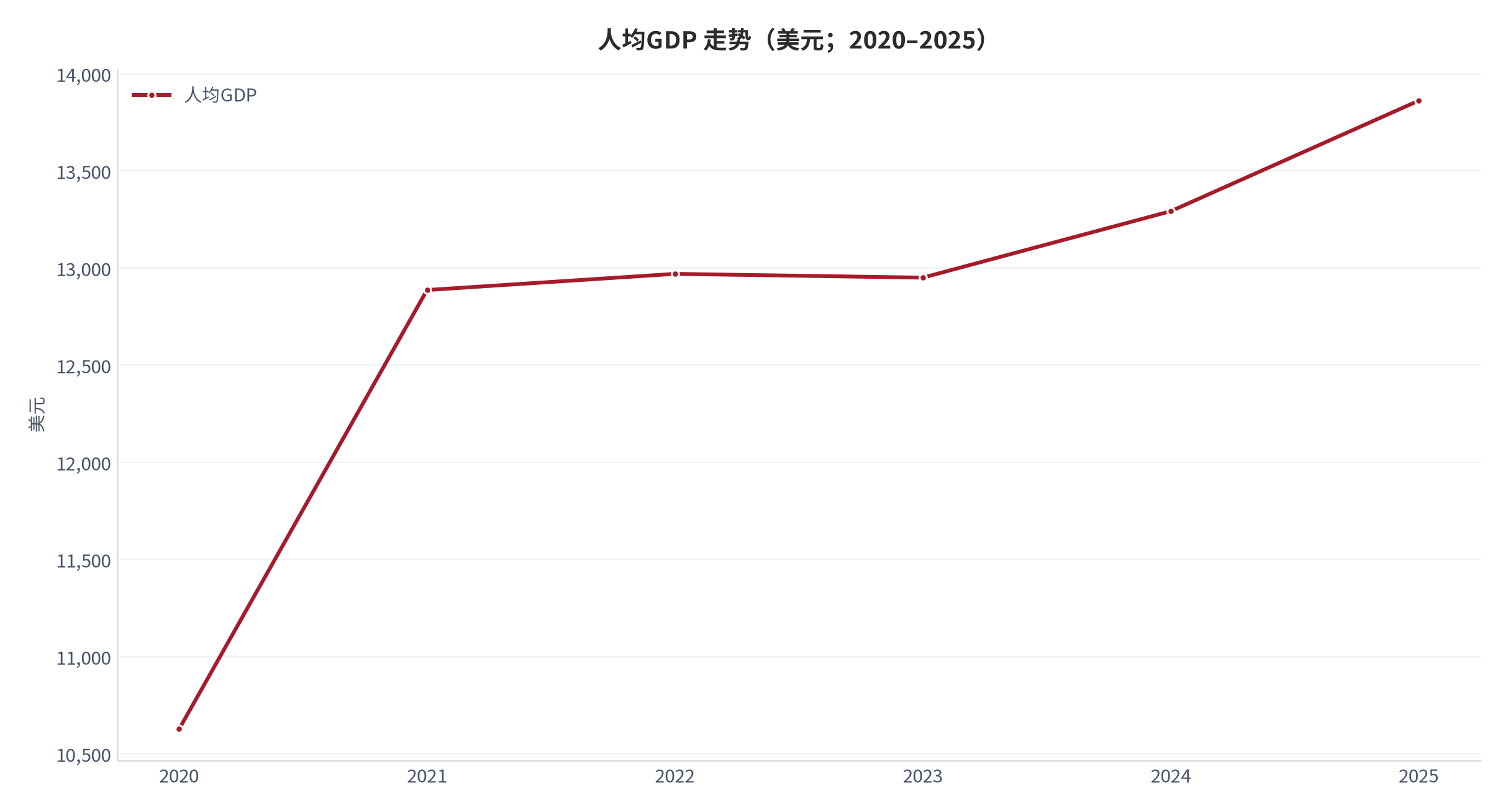 图 2：人均GDP 走势（美元；2020–2025）。资料来源：World Bank WDI [2]