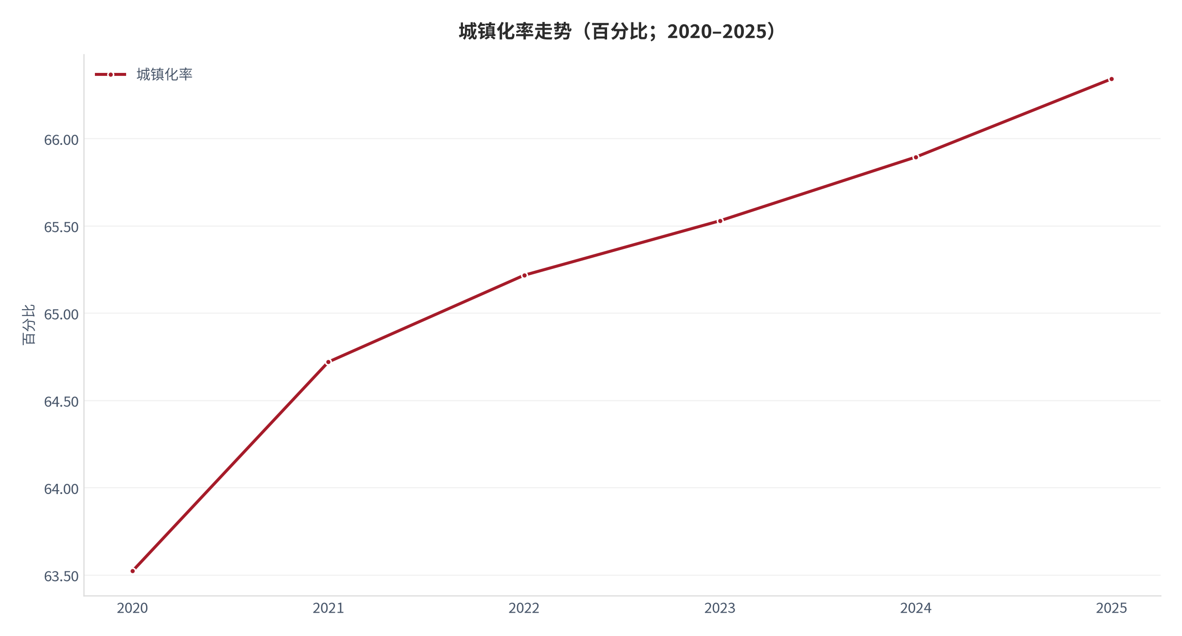 图 4：城镇化率走势（%；2020–2025）。资料来源：World Bank WDI [4]