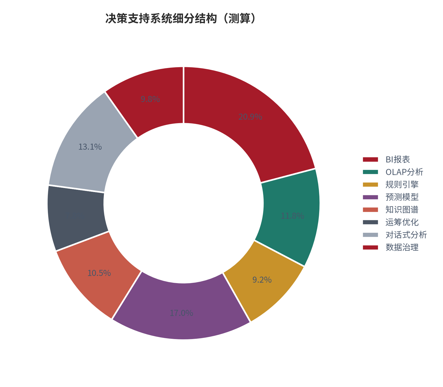 图 6:决策支持系统细分结构(测算)。资料来源:本报告测算