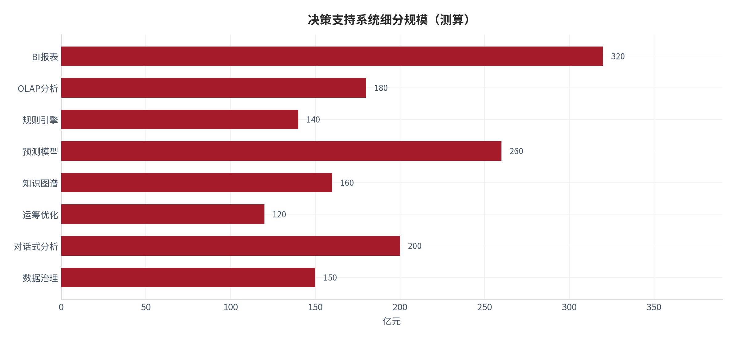 图 7:决策支持系统细分规模(测算)。资料来源:本报告测算