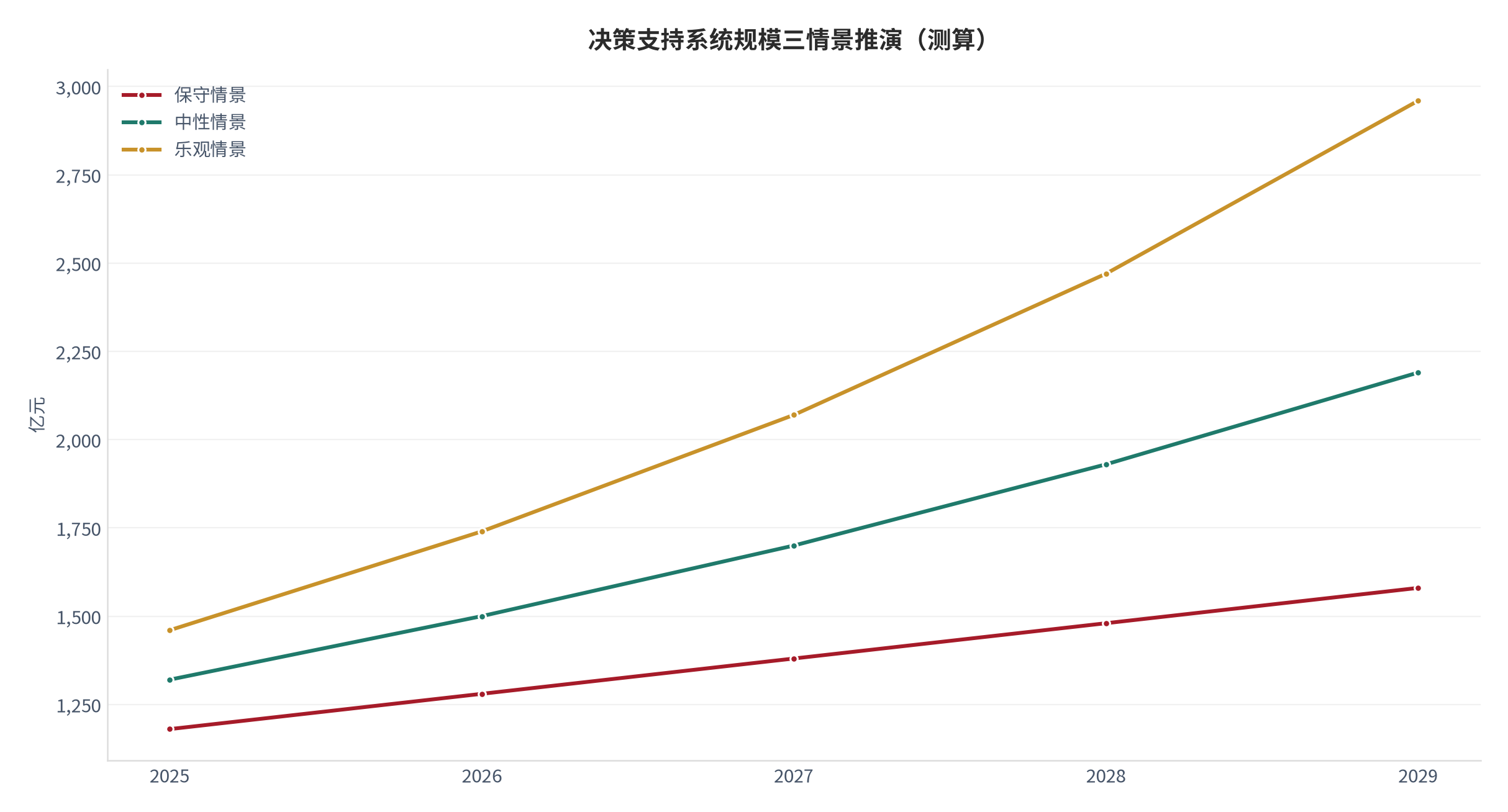 图 8:决策支持系统规模三情景(测算)。资料来源:本报告测算