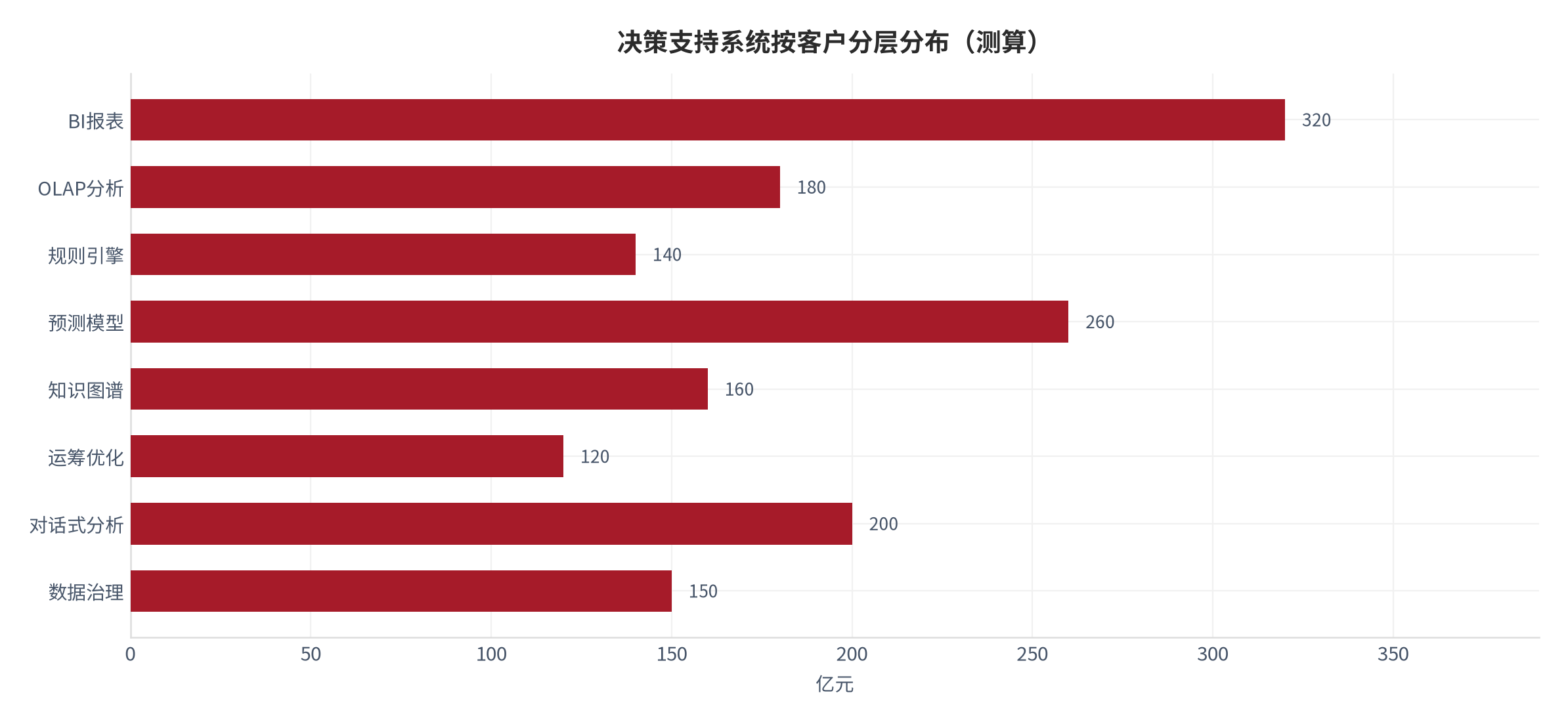 图 14:决策支持系统按客户分层分布(测算)。资料来源:本报告测算