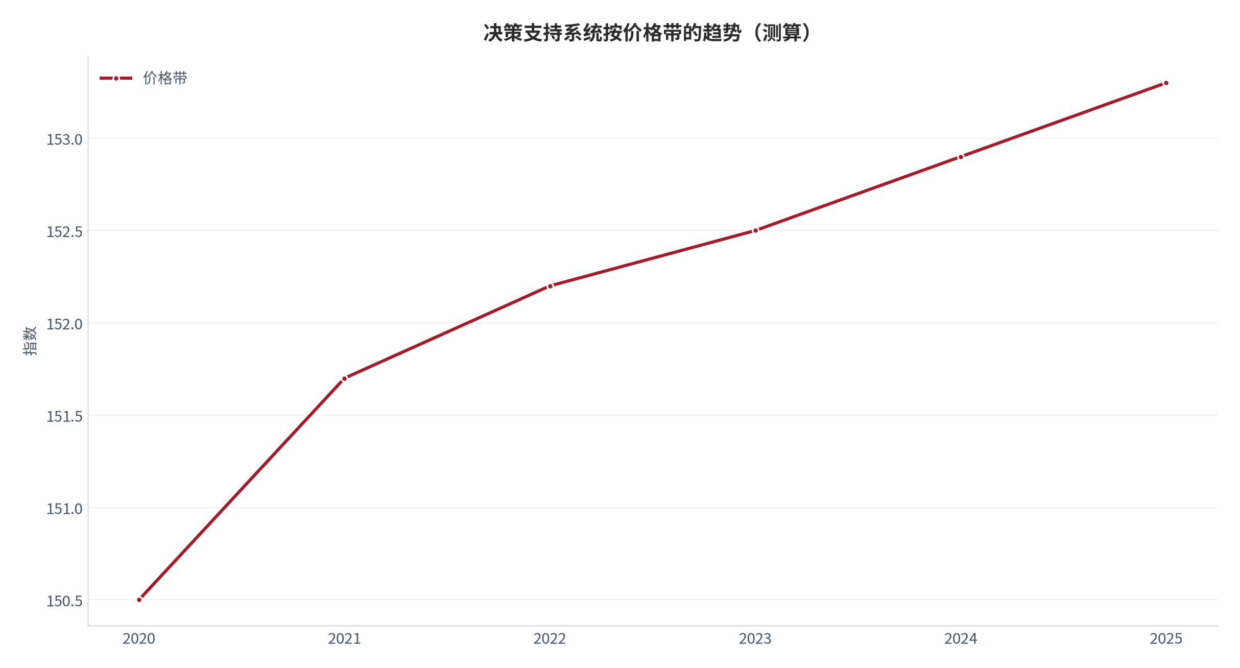 图 41:合规与数据治理 —— 决策支持系统按价格带的趋势(测算)。资料来源:本报告测算