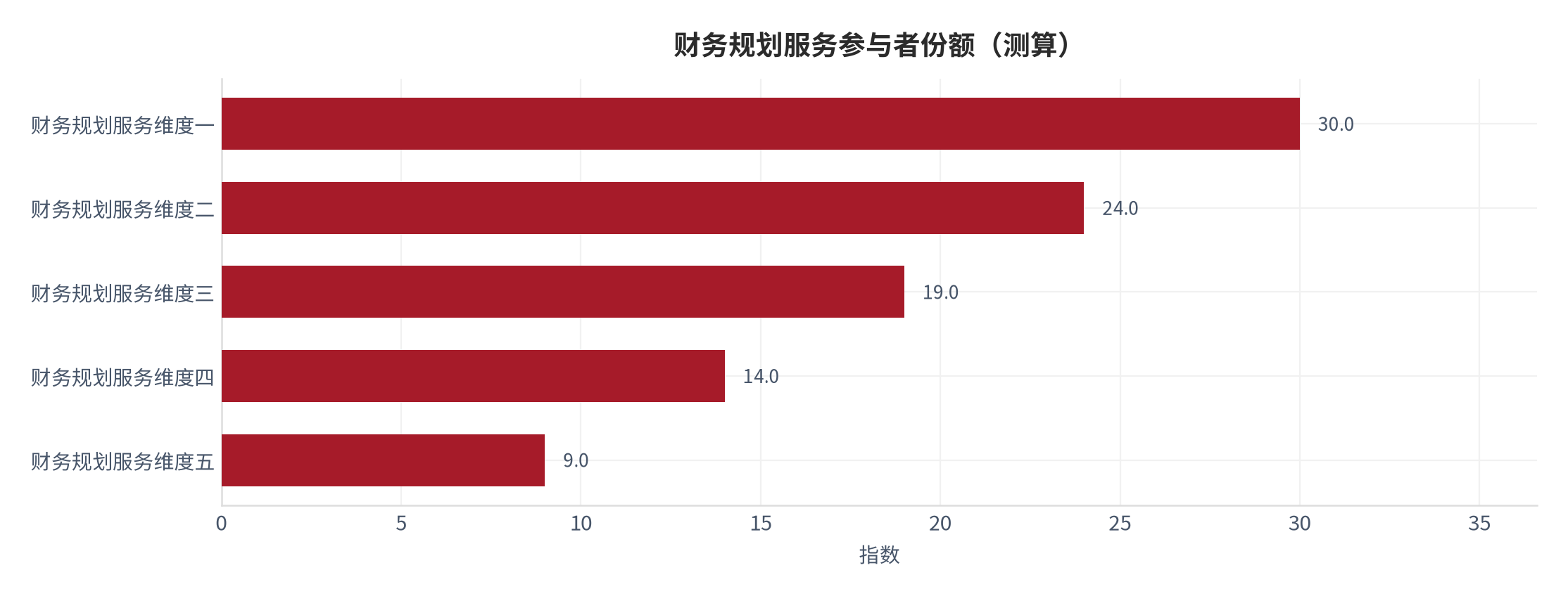 图 2：财务规划服务规模测算的因子链（测算）。资料来源：资料来源：本报告测算（分母见 [1][2]，公式见附录 C）