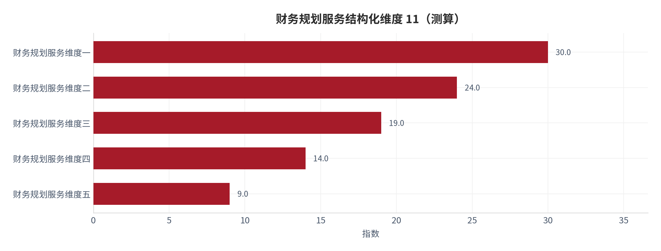 图 20:财务规划服务结构化维度 11(测算)。资料来源:资料来源:本报告测算