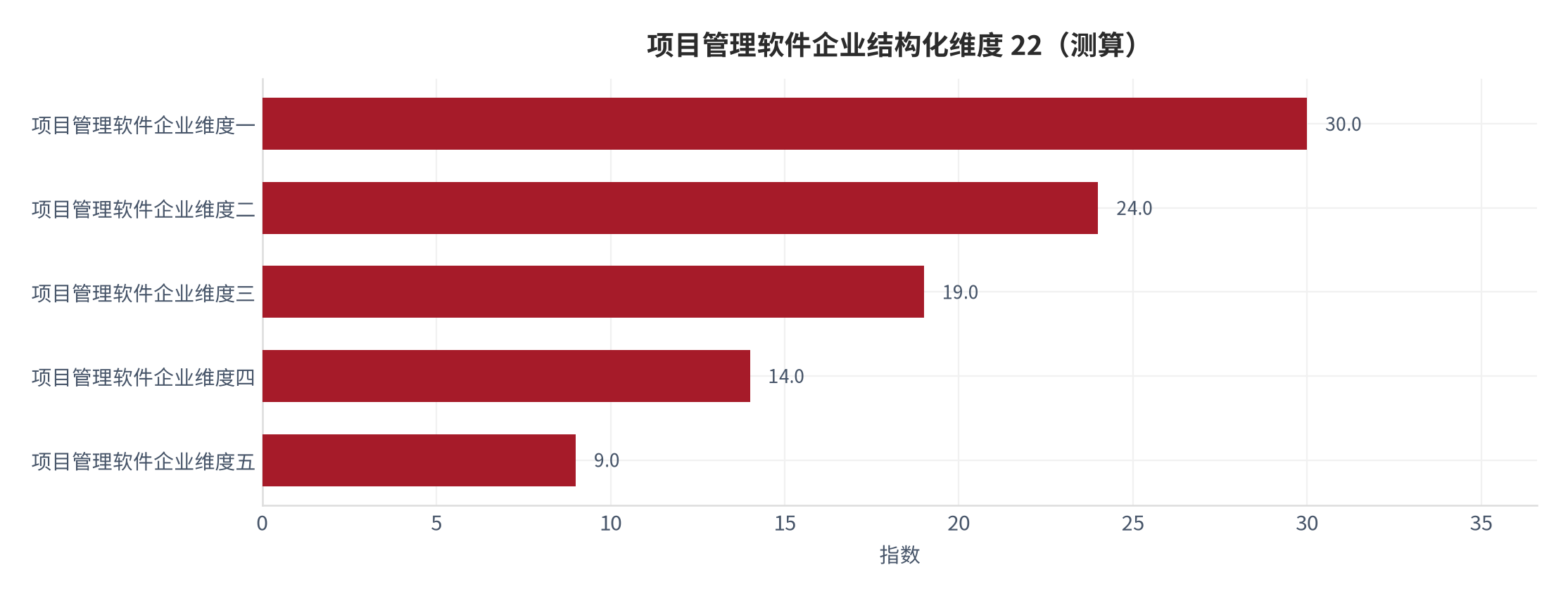 图 31:项目管理软件企业结构化维度 22(测算)。资料来源:资料来源:本报告测算