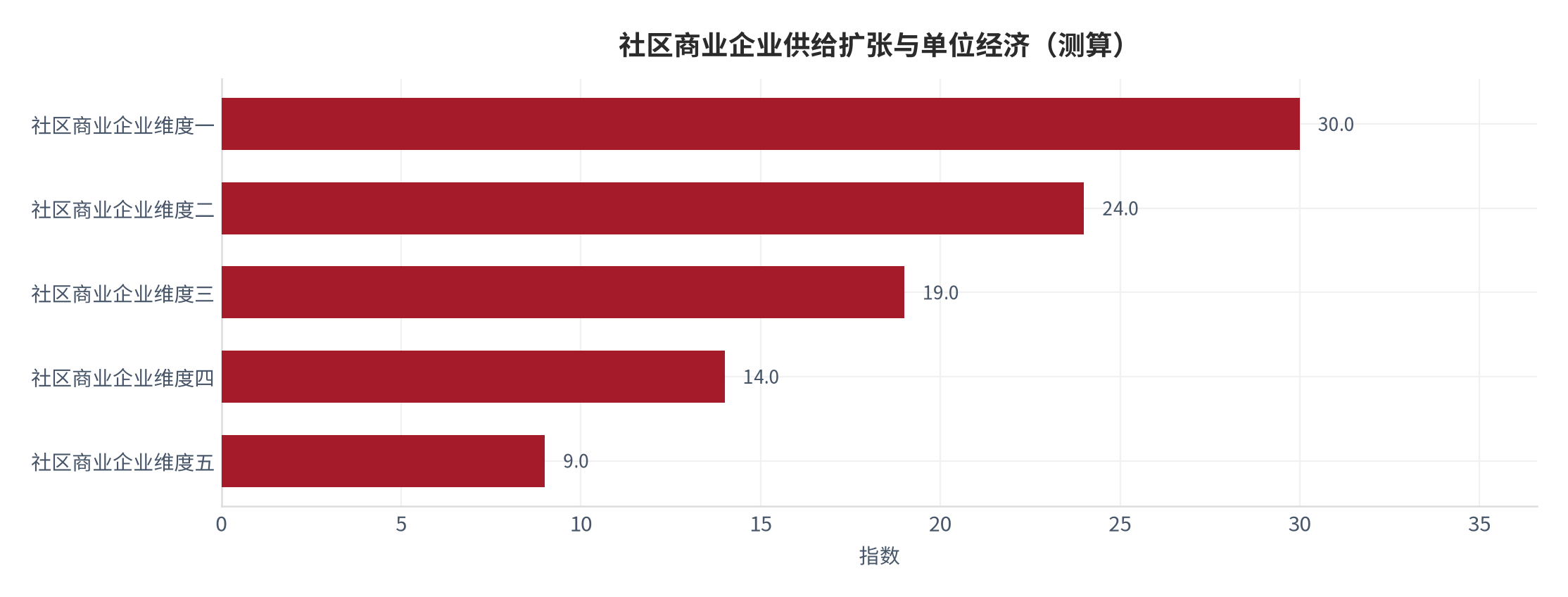 图 5:社区商业企业供给扩张与单位经济(测算)。资料来源:资料来源:本报告测算