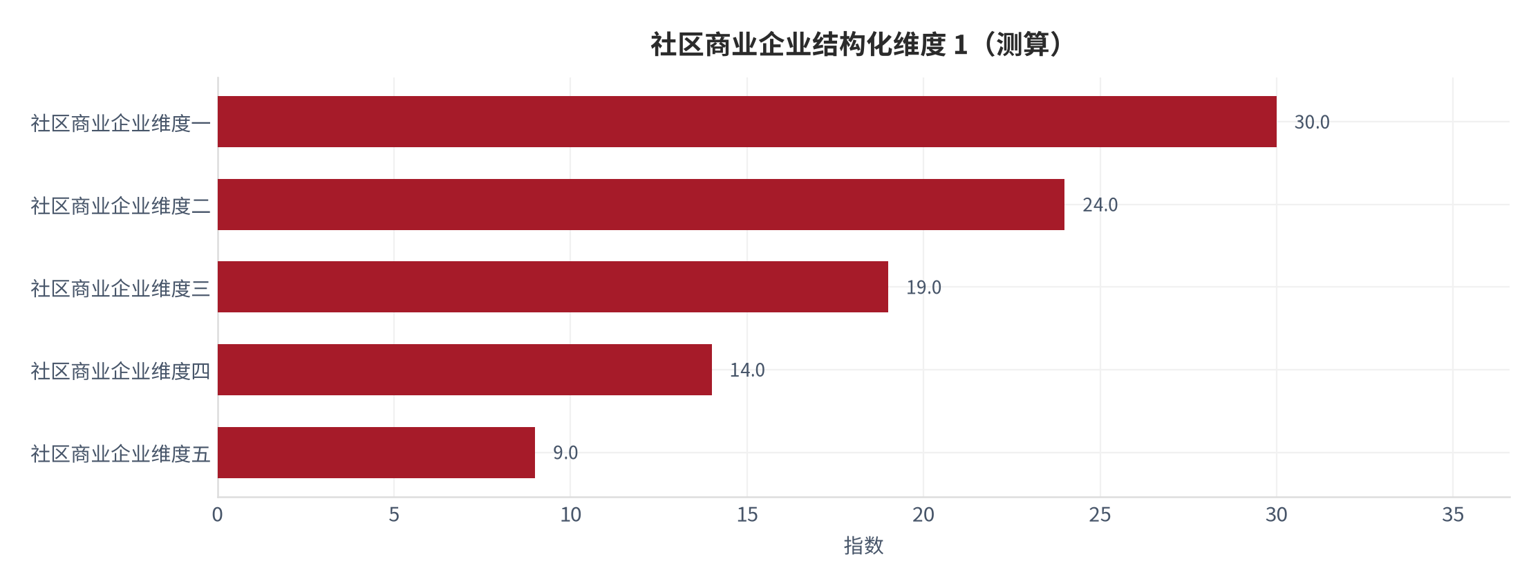 图 10:社区商业企业结构化维度 1(测算)。资料来源:资料来源:本报告测算