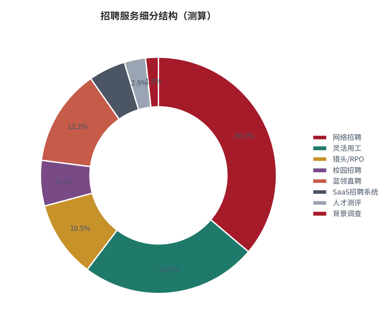 图 6:招聘服务细分结构(测算)。资料来源:本报告测算