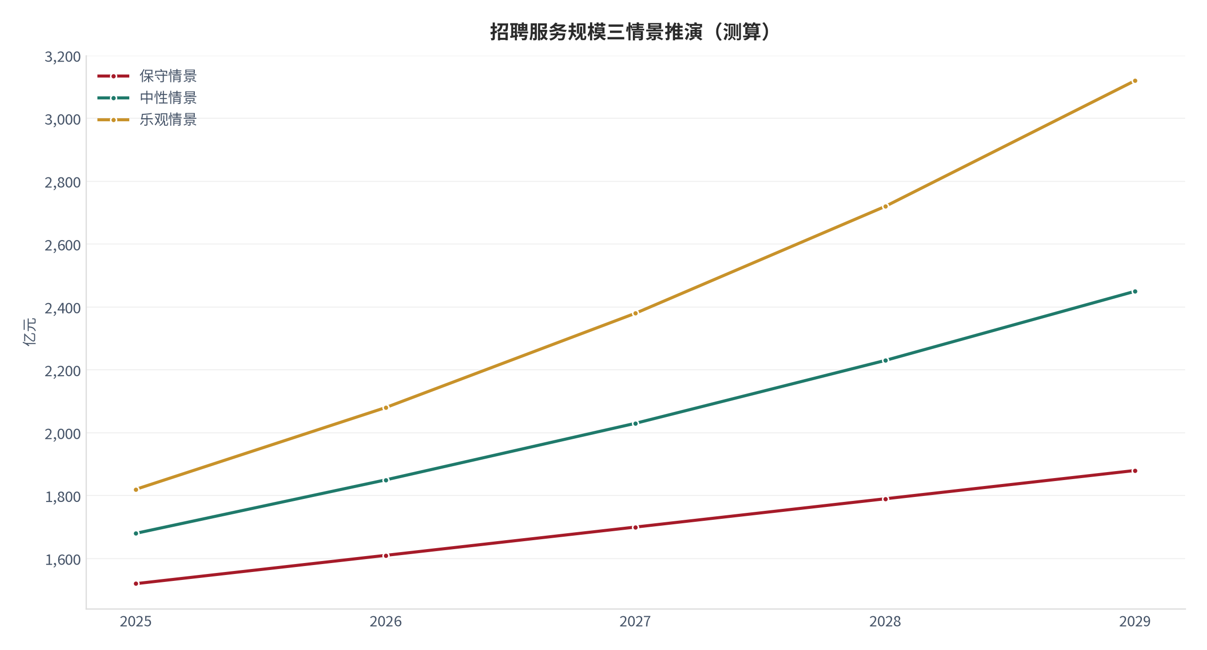 图 8:招聘服务规模三情景(测算)。资料来源:本报告测算