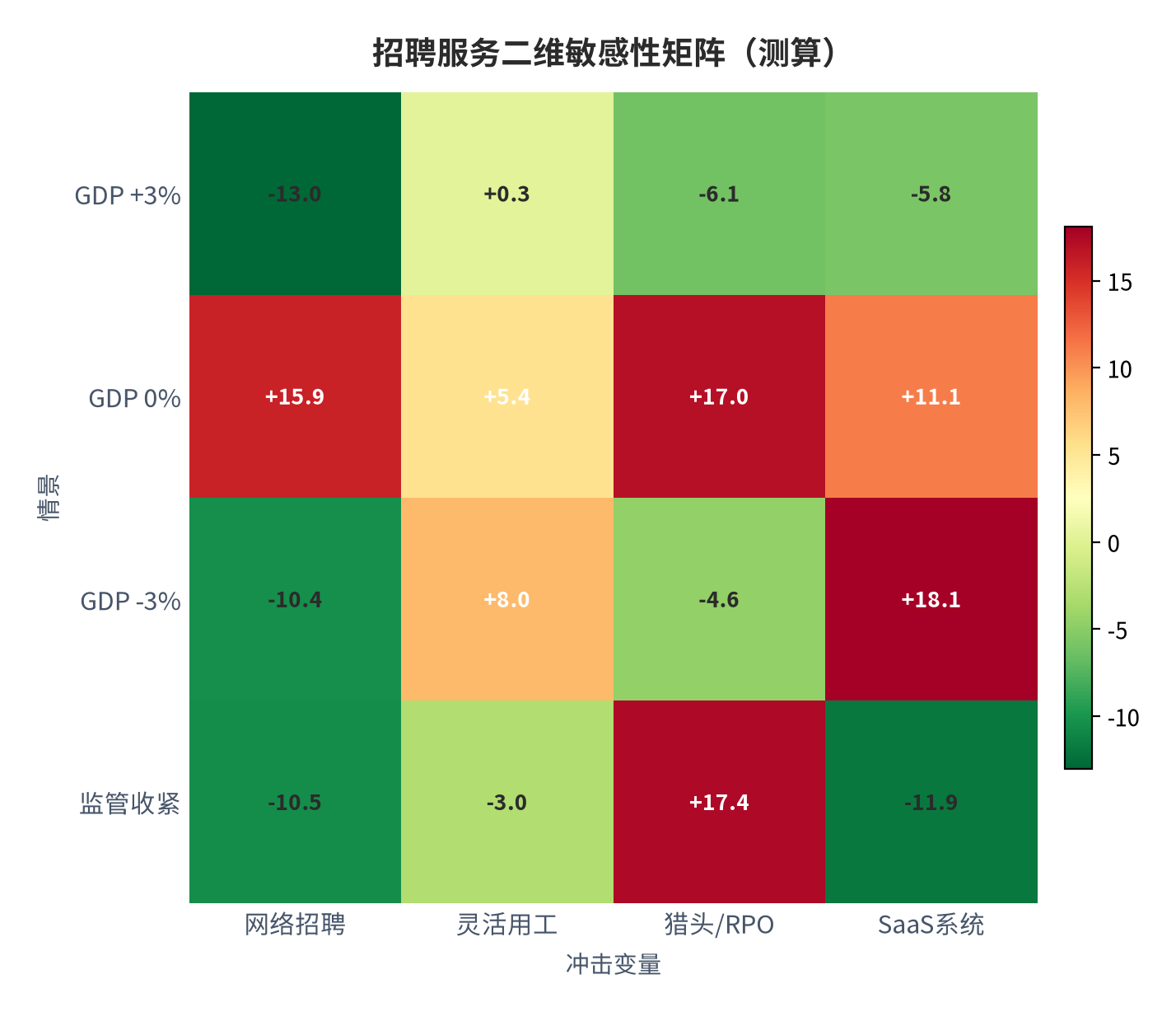 图 9:招聘服务二维敏感性(测算)。资料来源:本报告测算