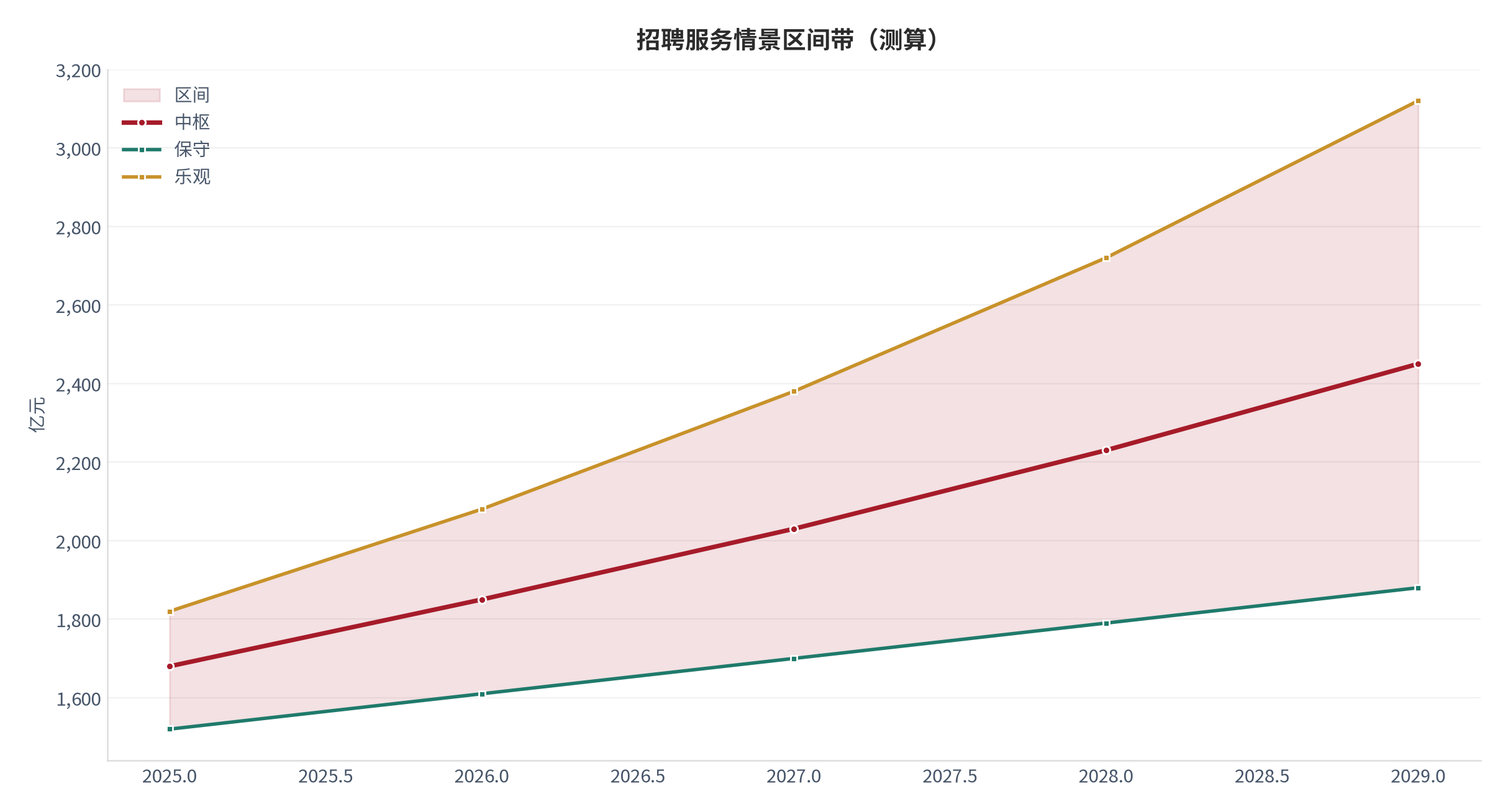 图 12:招聘服务情景区间带(测算)。资料来源:本报告测算