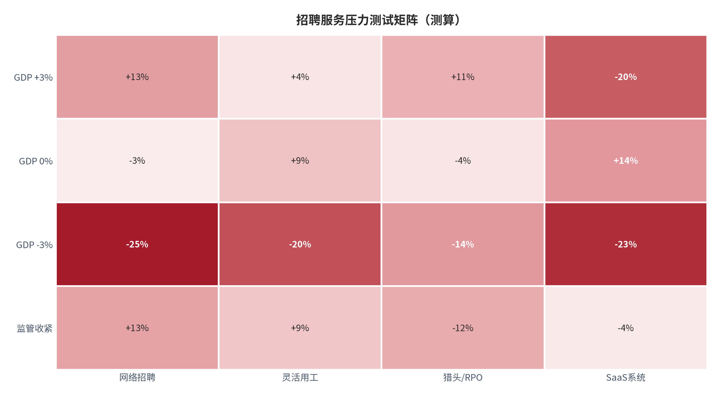 图 13:招聘服务压力测试矩阵(测算)。资料来源:本报告测算
