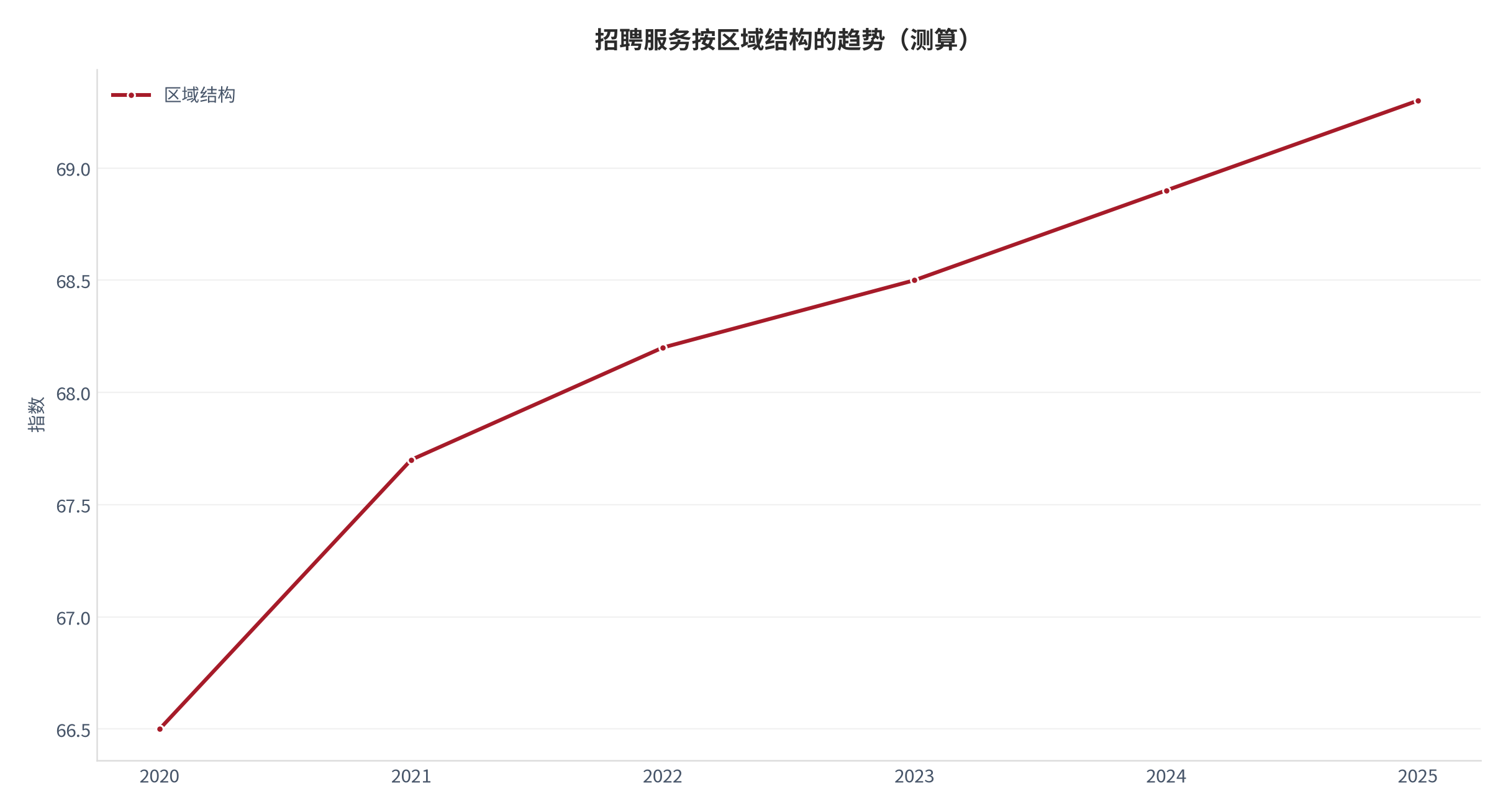 图 15:驱动量拆解:为什么增长 —— 招聘服务按区域结构的趋势(测算)。资料来源:本报告测算