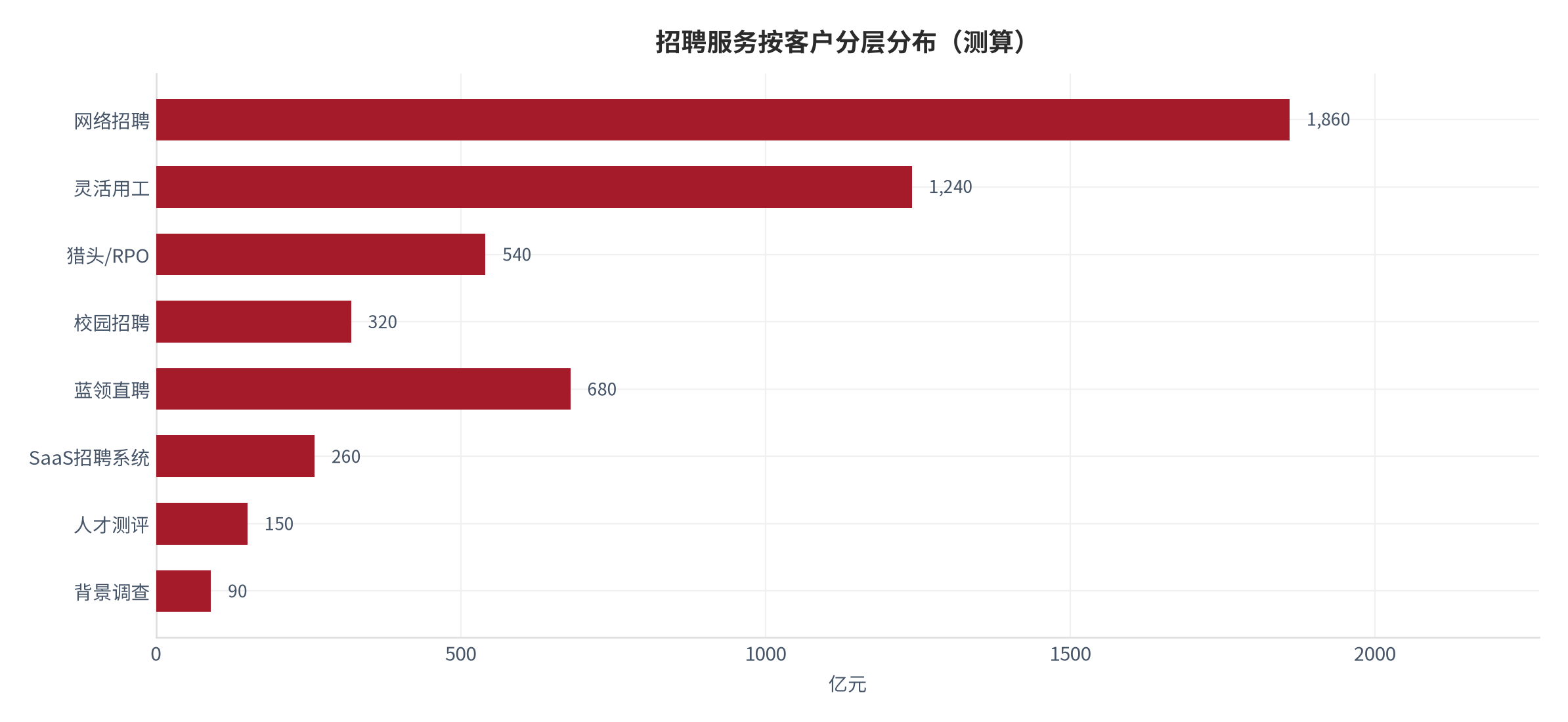 图 16:招聘服务按客户分层分布(测算)。资料来源:本报告测算