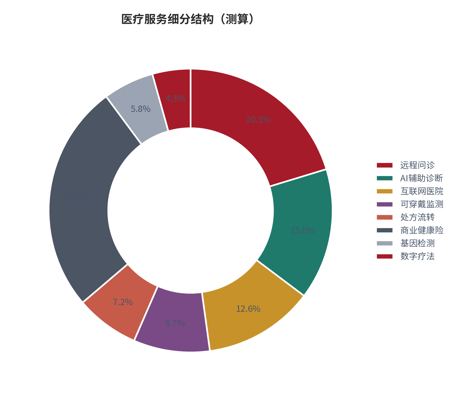 图 6:医疗服务细分结构(测算)。资料来源:本报告测算