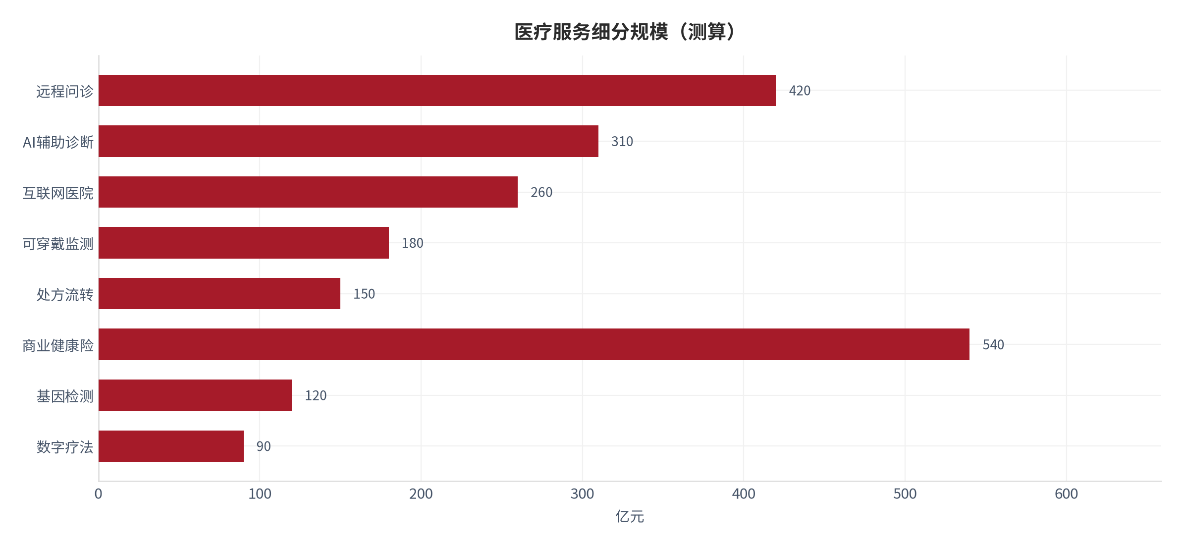 图 7:医疗服务细分规模(测算)。资料来源:本报告测算