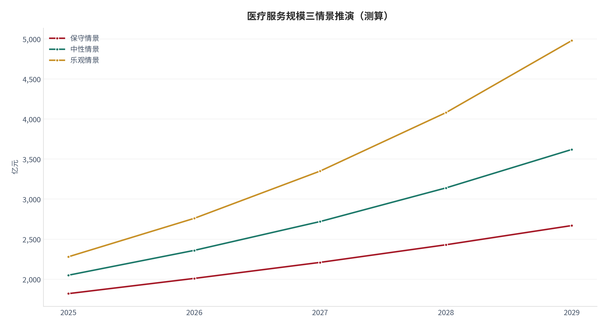 图 8:医疗服务规模三情景(测算)。资料来源:本报告测算