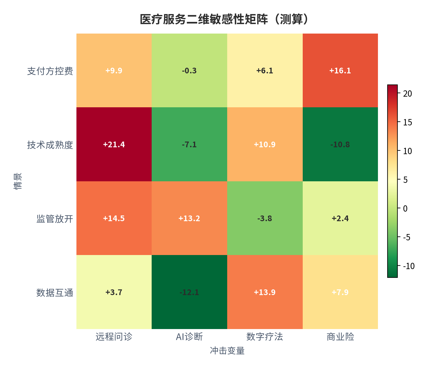 图 9:医疗服务二维敏感性(测算)。资料来源:本报告测算