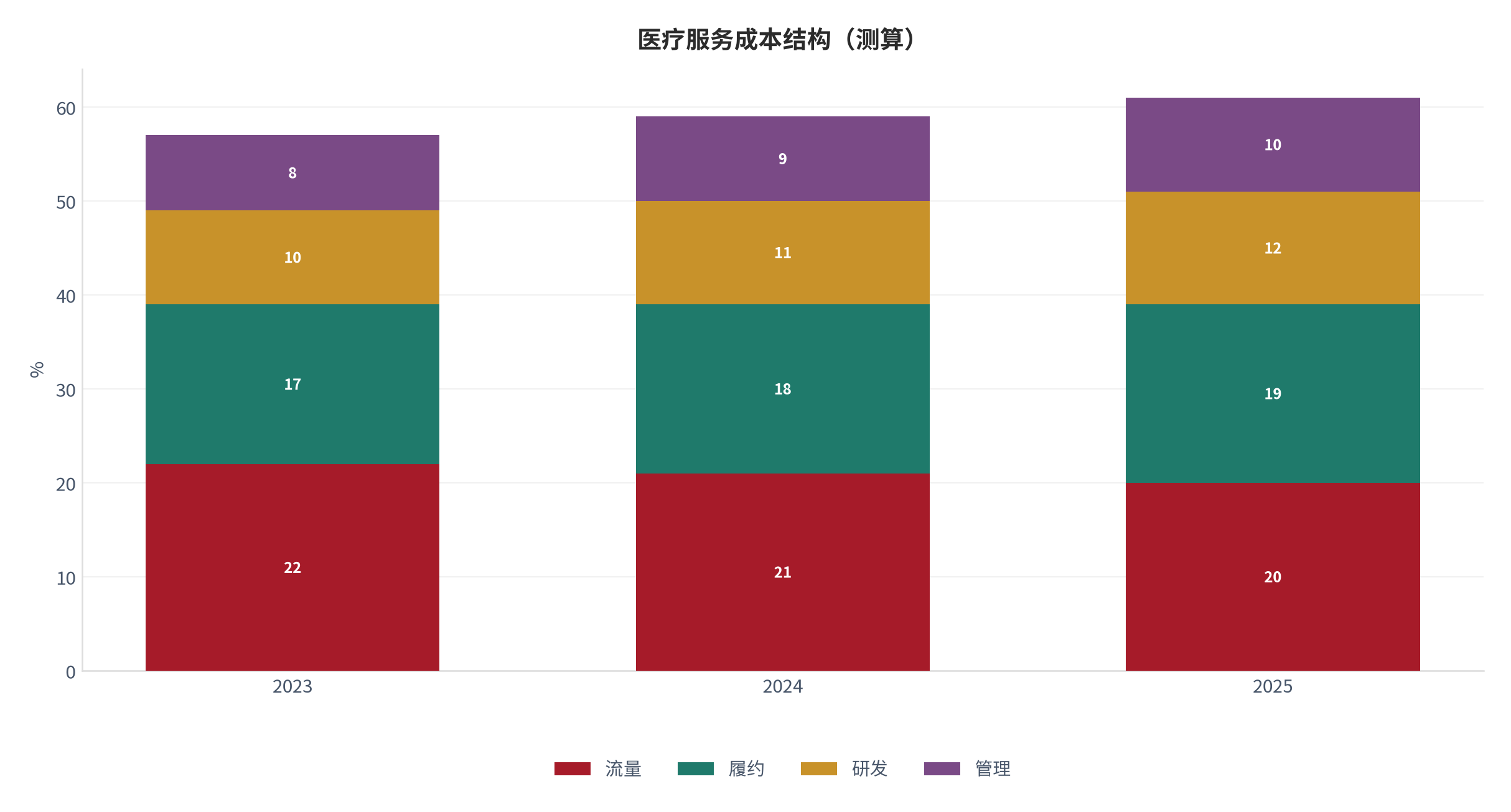 图 11:医疗服务成本结构(测算)。资料来源:本报告测算