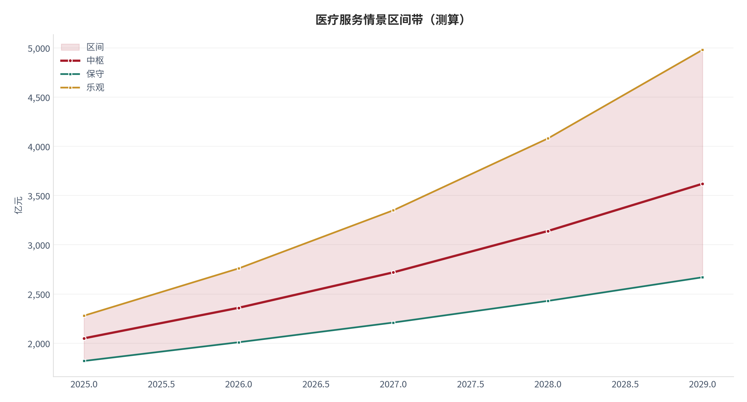 图 12:医疗服务情景区间带(测算)。资料来源:本报告测算