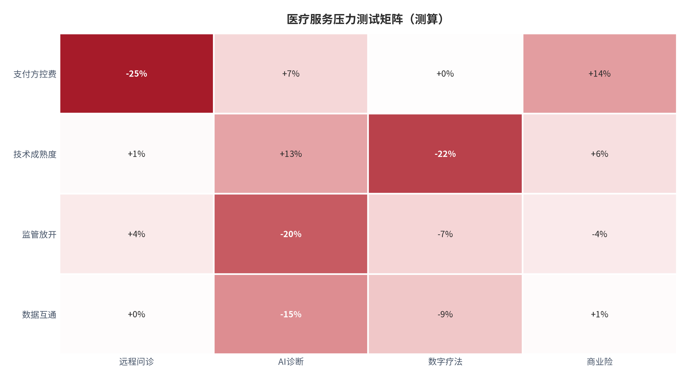 图 13:医疗服务压力测试矩阵(测算)。资料来源:本报告测算