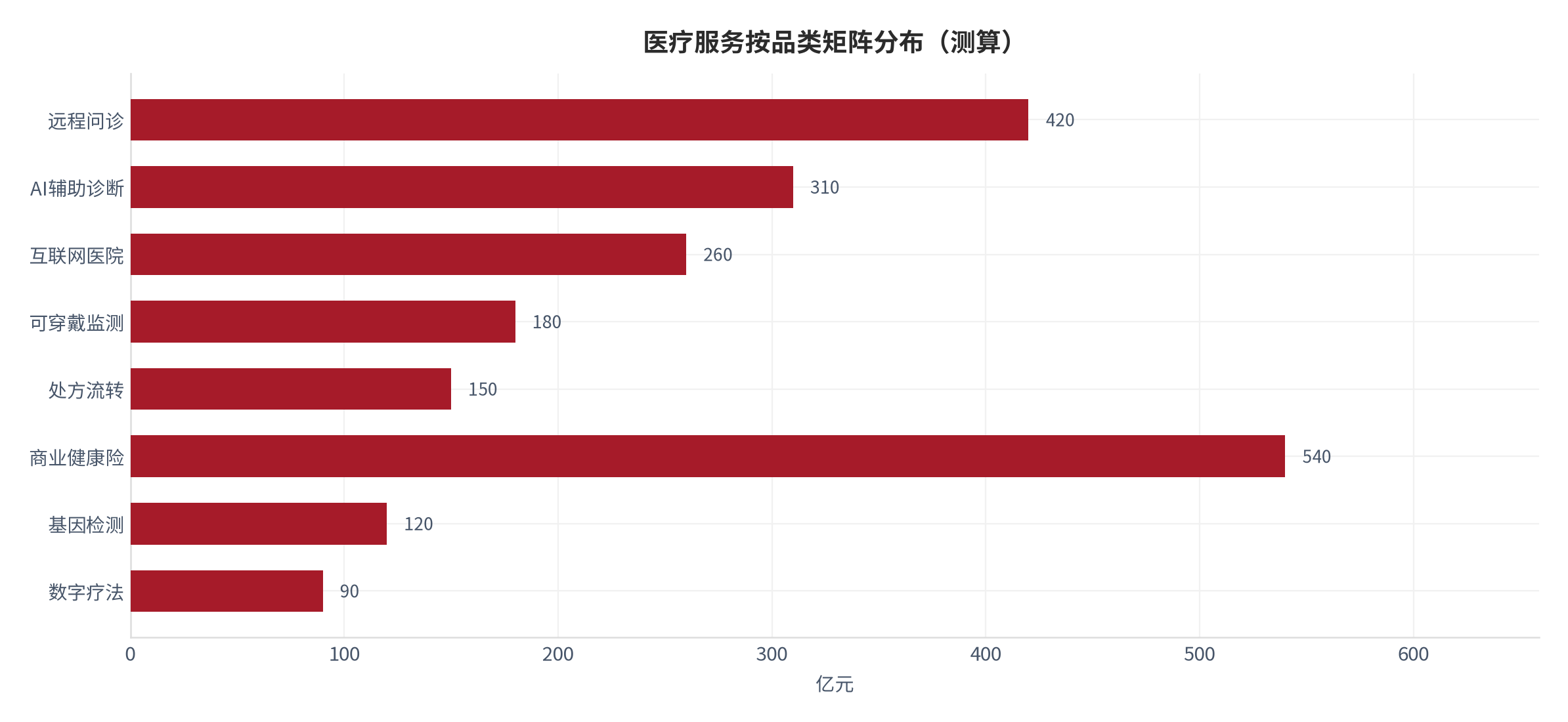 图 18:医疗服务按品类矩阵分布(测算)。资料来源:本报告测算