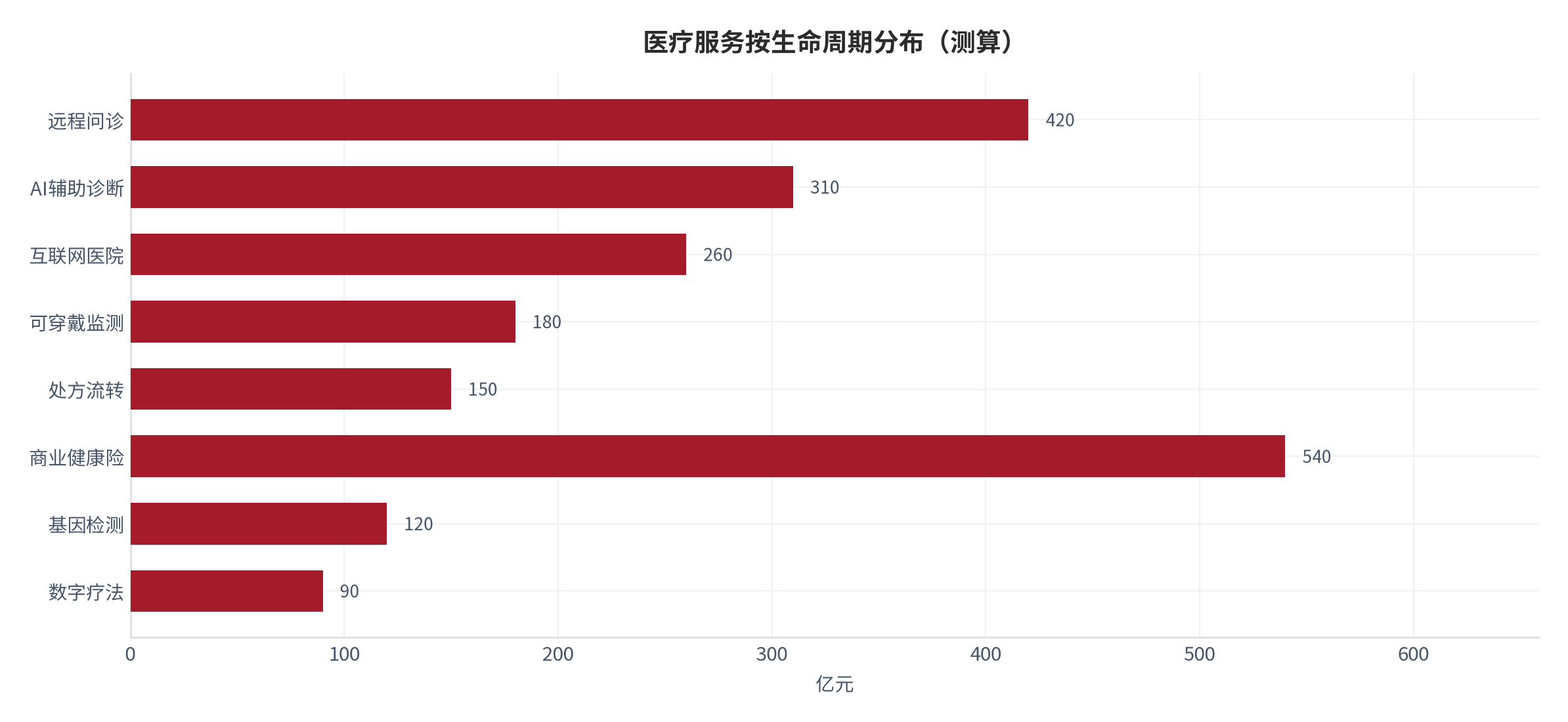 图 20:医疗服务按生命周期分布(测算)。资料来源:本报告测算