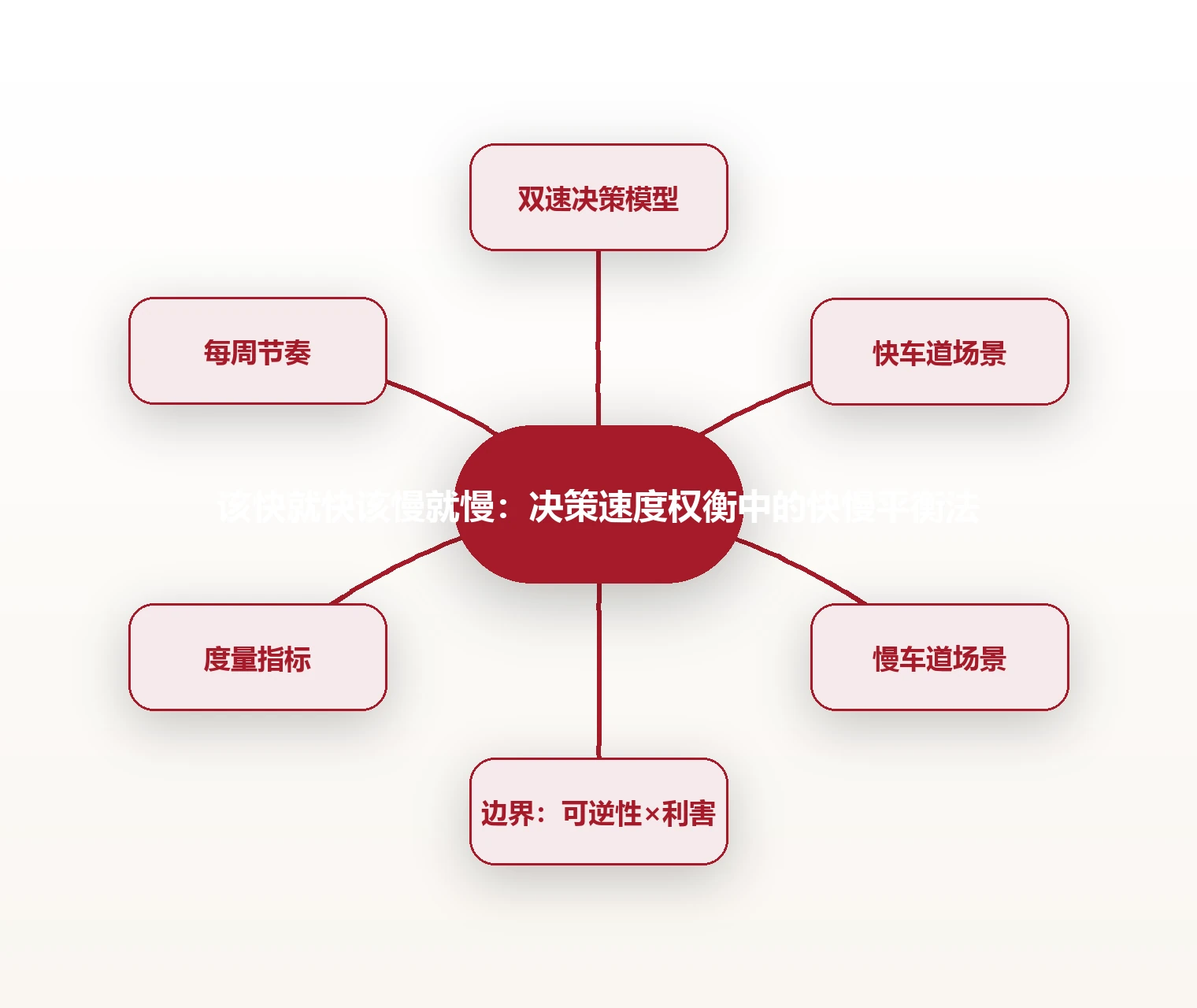 该快就快该慢就慢:决策速度权衡中的快慢平衡法 思维导图