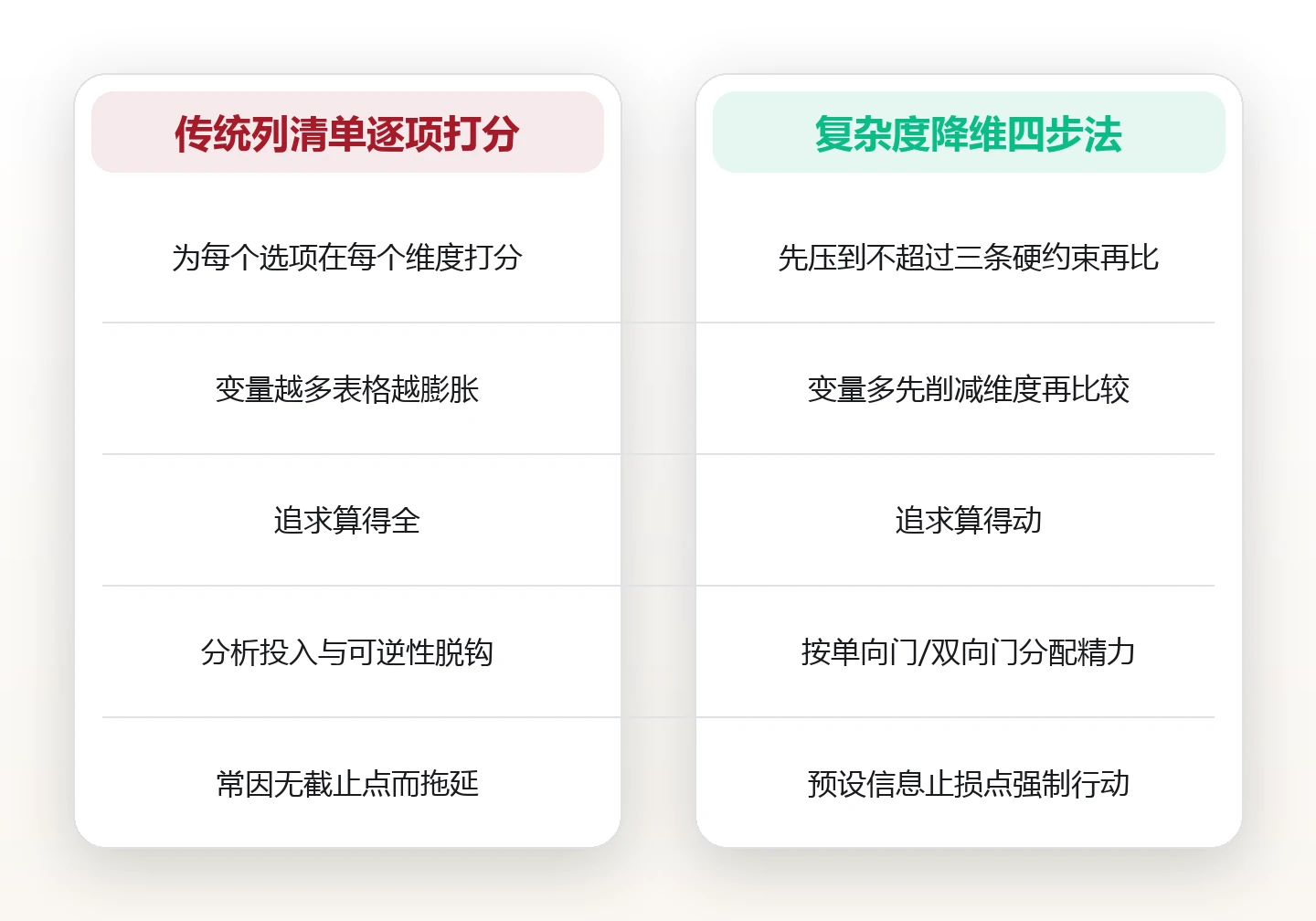 选择越多反而越难决断:用降维法把复杂决策收拢成几步 对比图