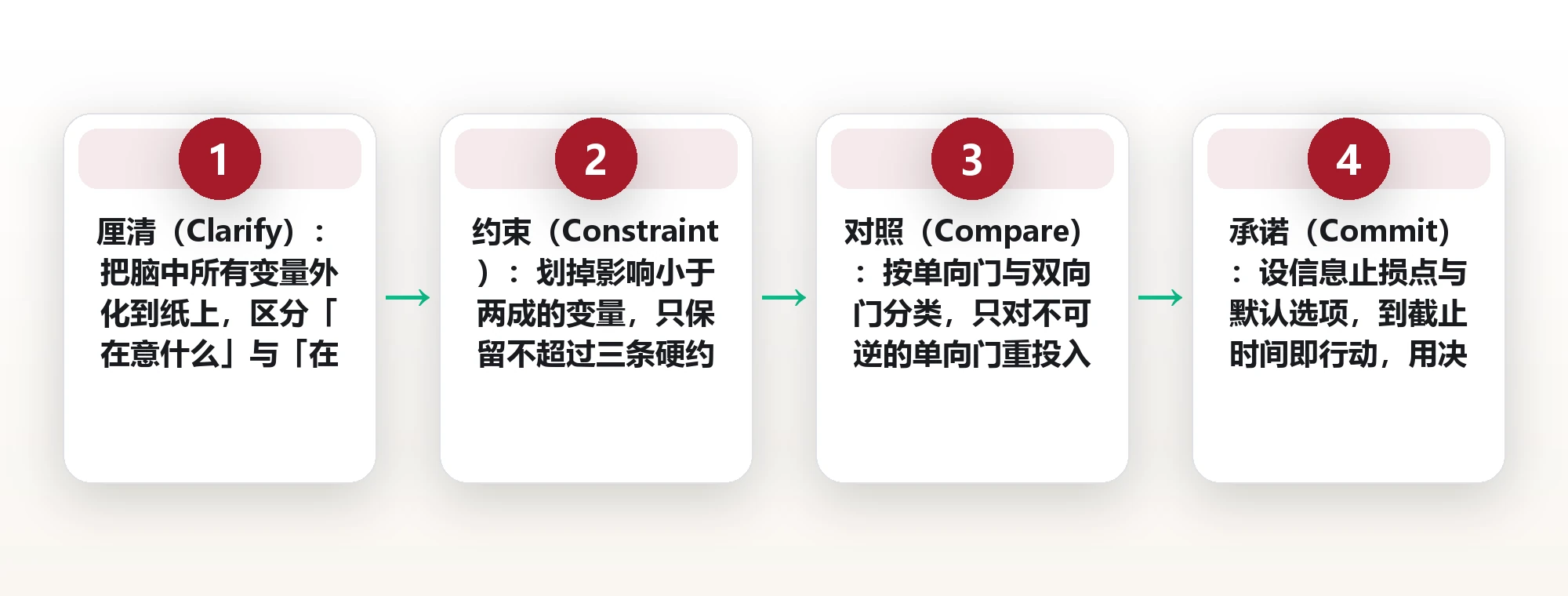 选择越多反而越难决断:用降维法把复杂决策收拢成几步 框架图