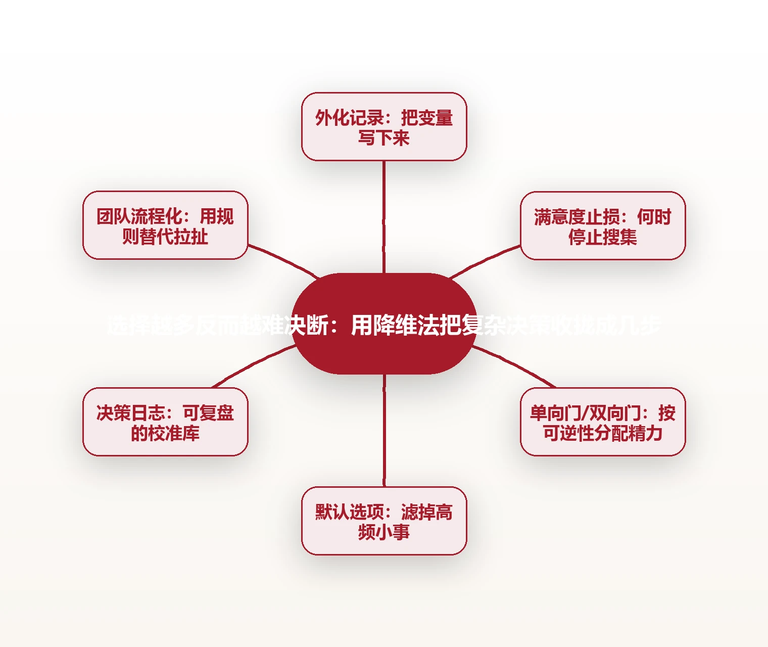 选择越多反而越难决断:用降维法把复杂决策收拢成几步 思维导图